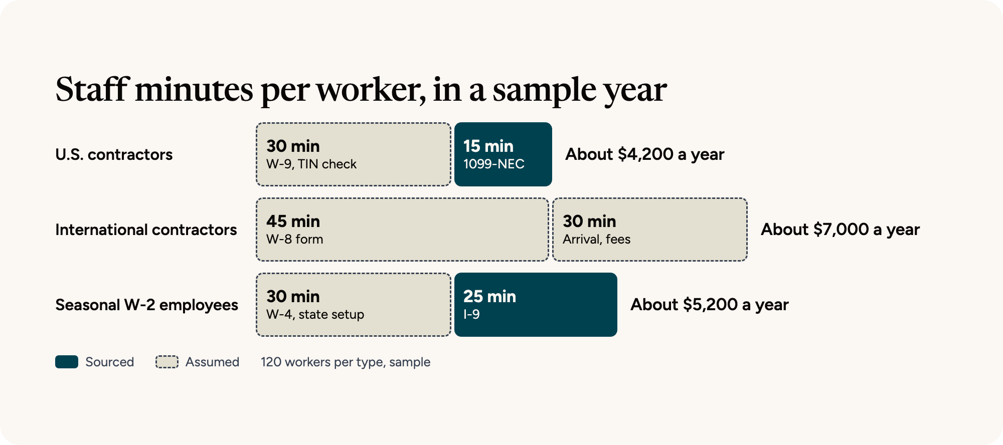Chart of sample staff minutes per worker. U.S. contractors take 30 minutes for the W-9 and TIN check plus 15 for the 1099-NEC, about $4,200 a year. International contractors take 45 minutes for the W-8 form plus 30 for arrival and fees, about $7,000 a year. Seasonal W-2 employees take 30 minutes for W-4 and state setup plus 25 for the I-9, about $5,200 a year. The IRS and USCIS times are sourced and the rest are assumed.