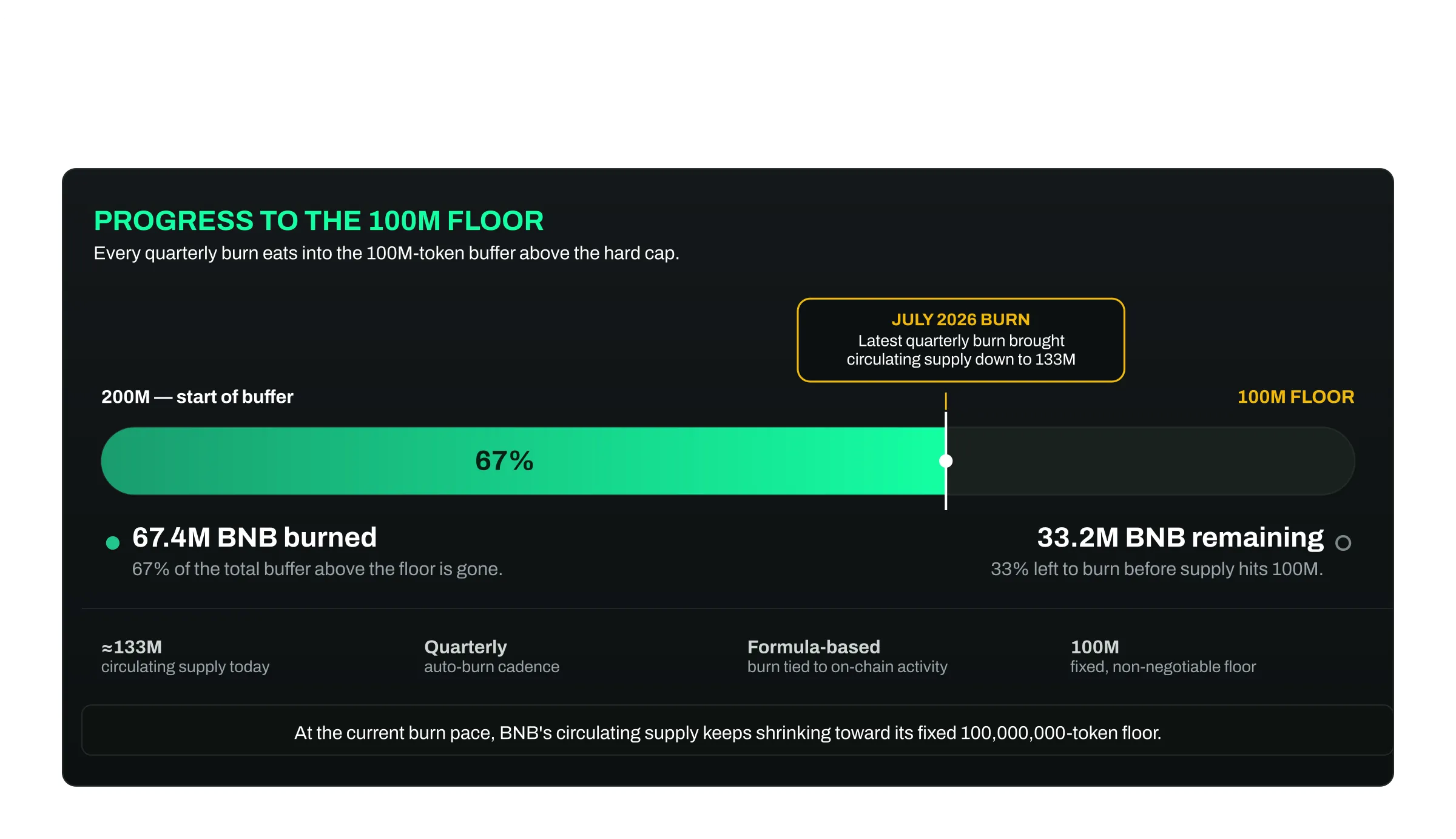 BNB burn progress: 67.4 million burned, 33.2 million remaining to the 100 million target