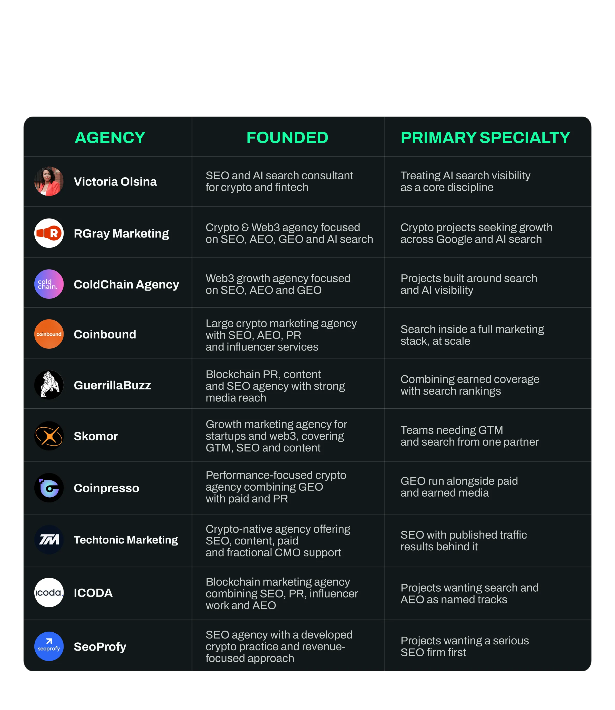 Comparison of the top 10 crypto SEO and AEO agencies by focus and stage