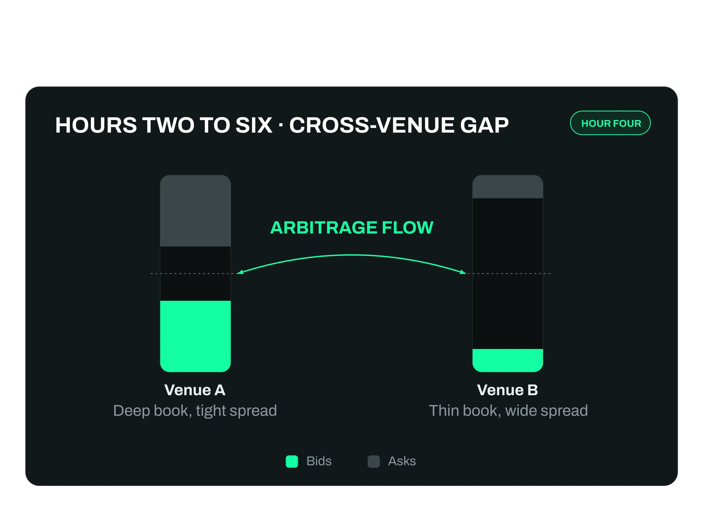 Price gaps between exchanges in the hours after a token launch.