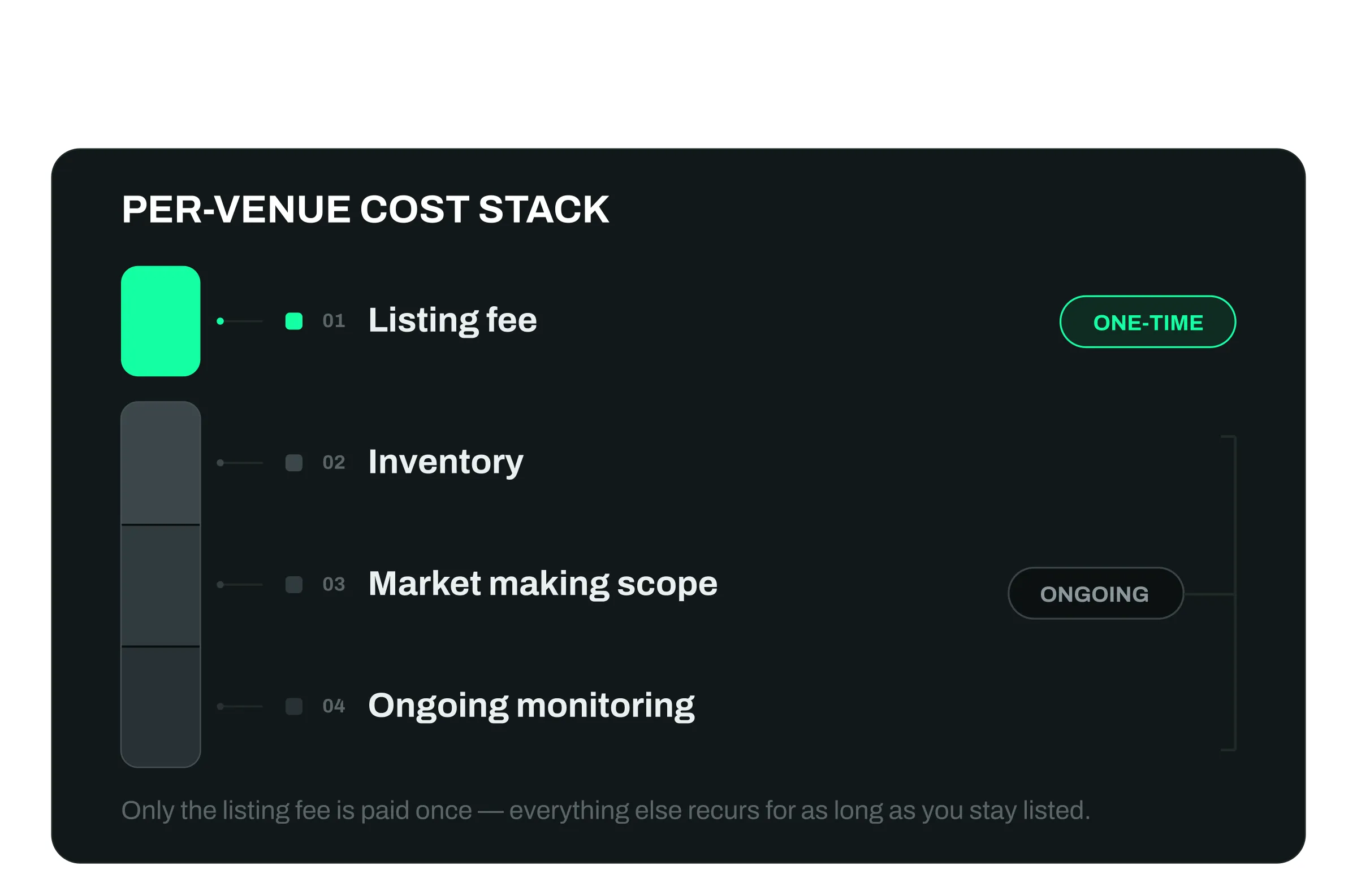 The four costs of each additional exchange listing for a token project
