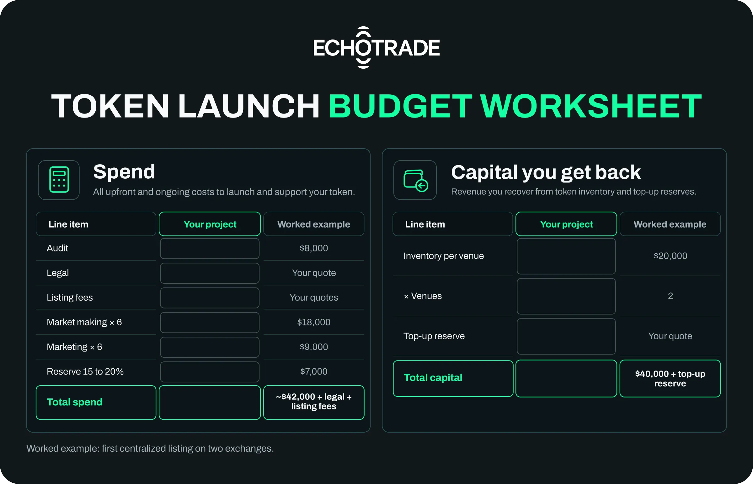 Token launch budget worksheet: spend lines and capital you get back, with a worked example for two exchanges