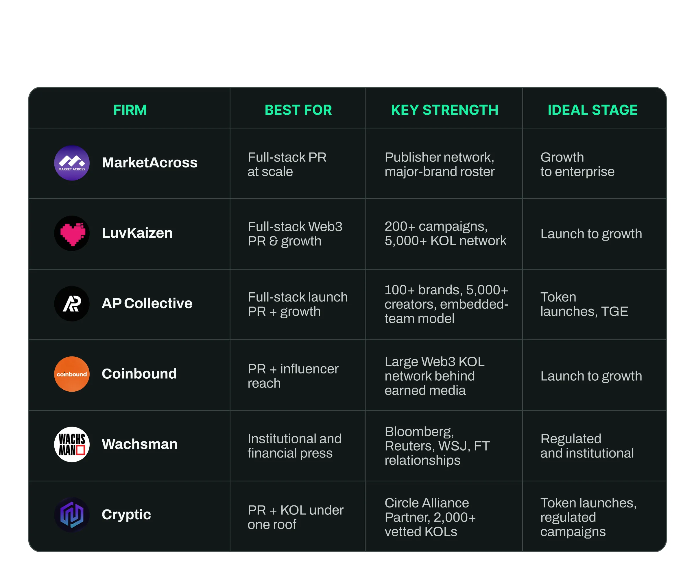 Comparison table of the top crypto PR agencies by strength and ideal stage
