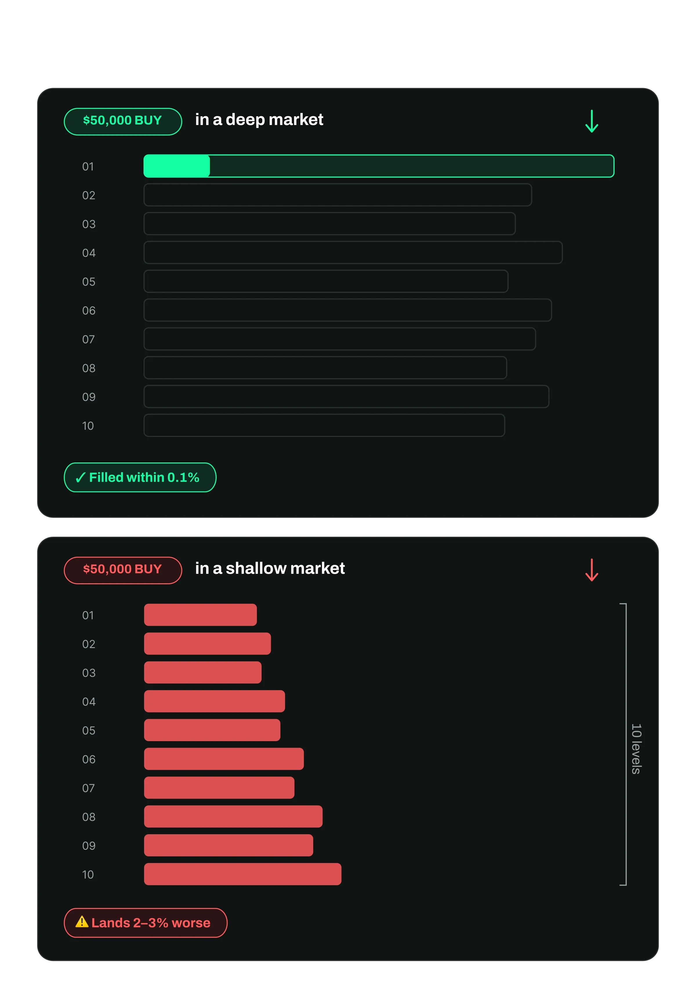 Two order books shown vertically. Top labeled "$50,000 buy in a deep market" — order fills within 0.1% of price, green. Bottom labeled "$50,000 buy in a shallow market" — order has to work through 10 price levels, ending 2-3% worse, red. Simple comparison.