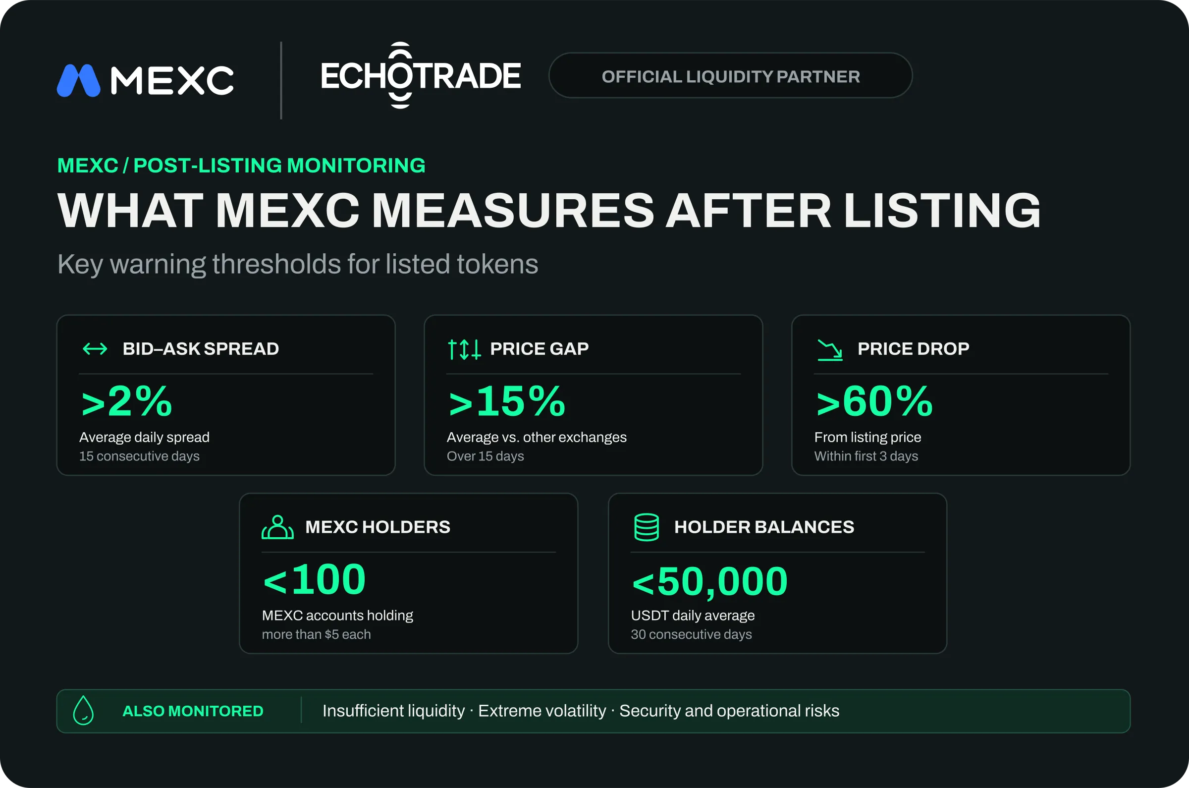 MEXC warning rules after listing: spread, price difference, holders and liquidity thresholds