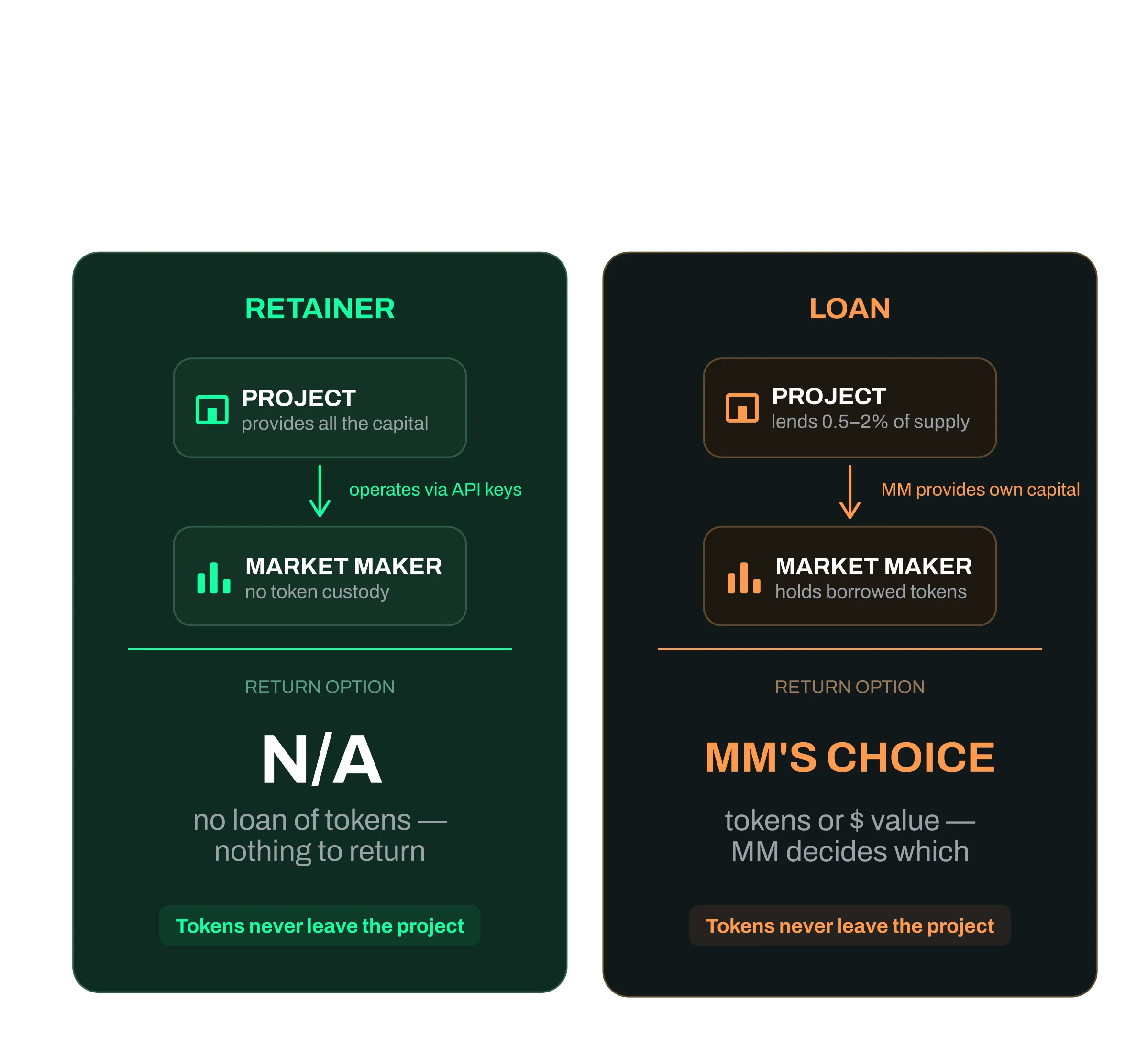 How retainer and loan market making models differ in capital and token custody
