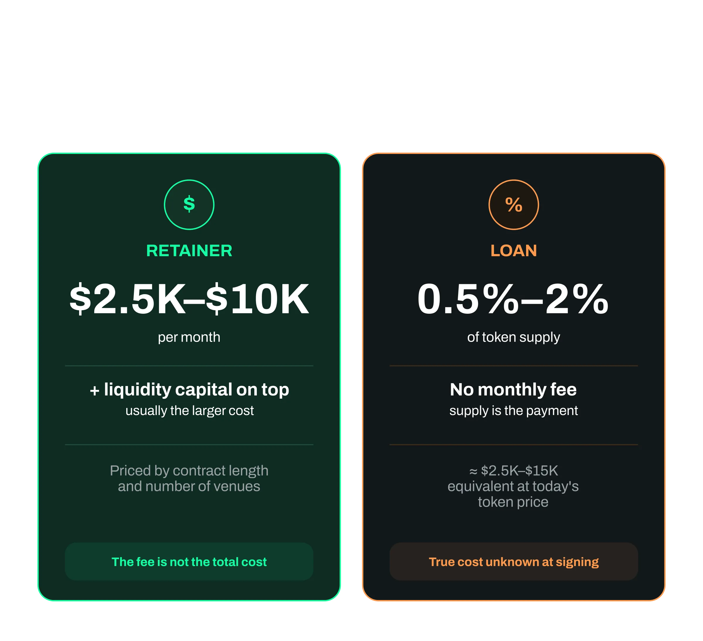 Crypto market maker cost compared: retainer monthly fee versus loan model supply percentage