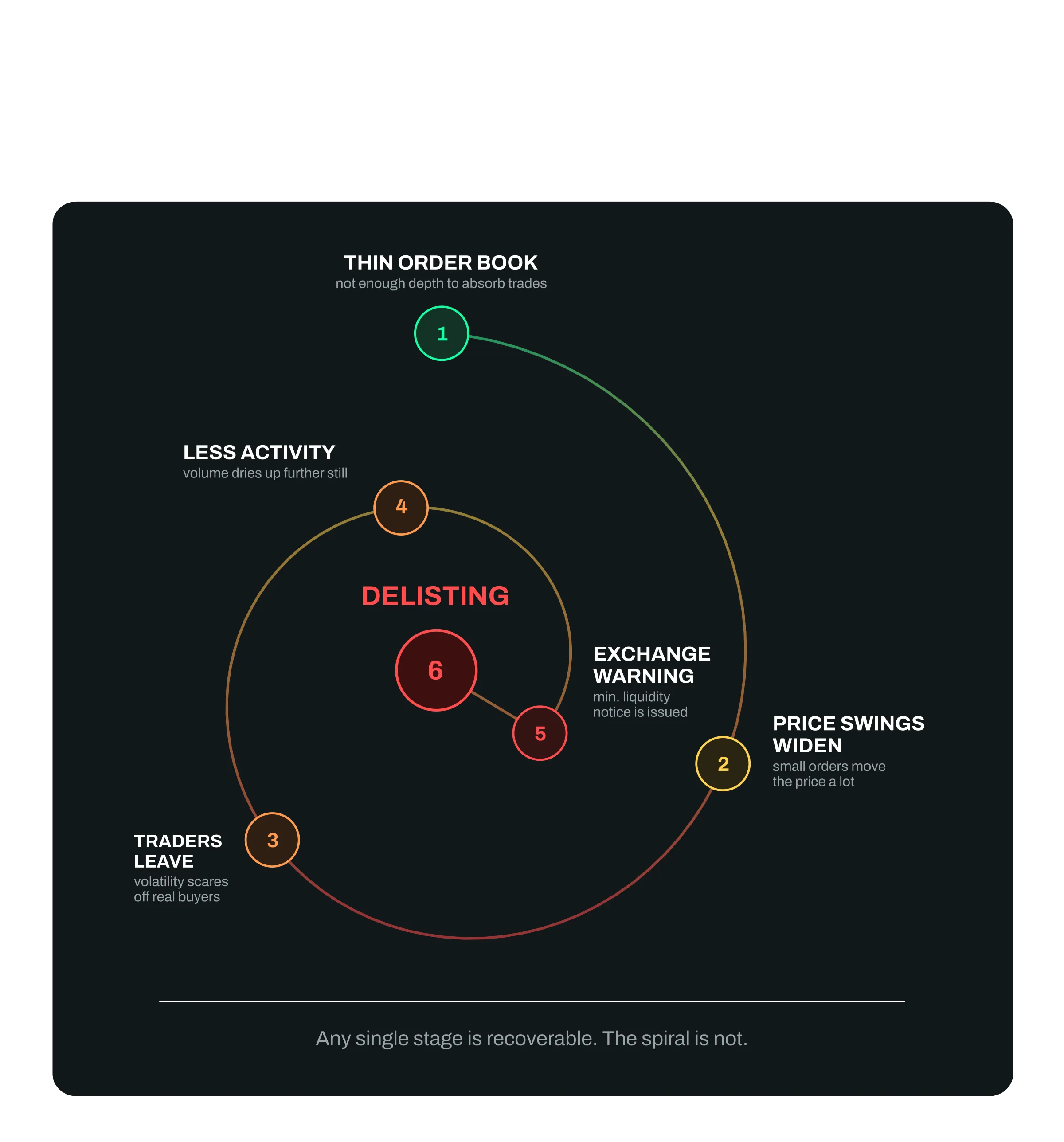 The liquidity deterioration spiral that kills crypto tokens