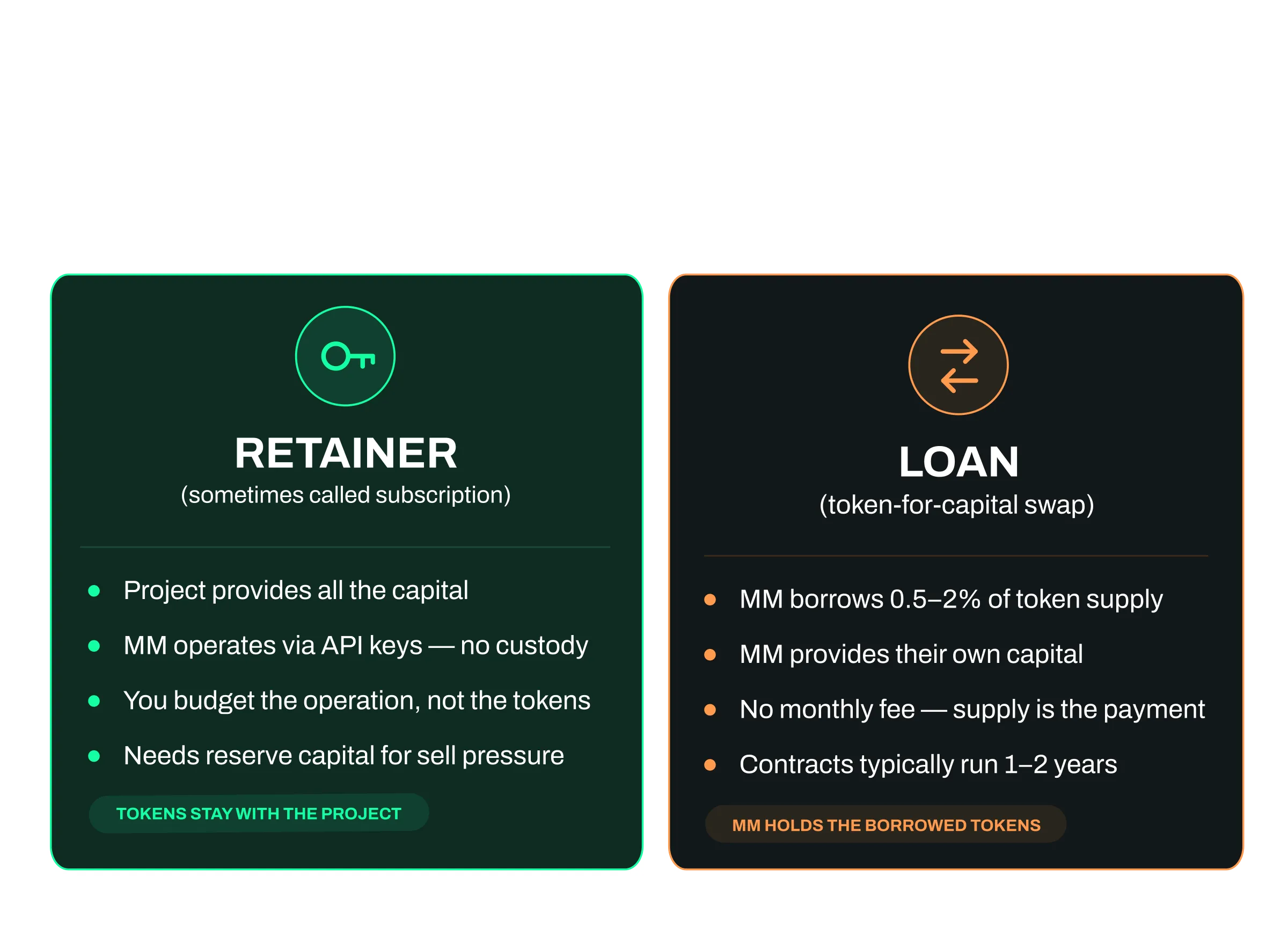 The two crypto market maker pricing models: retainer and loan