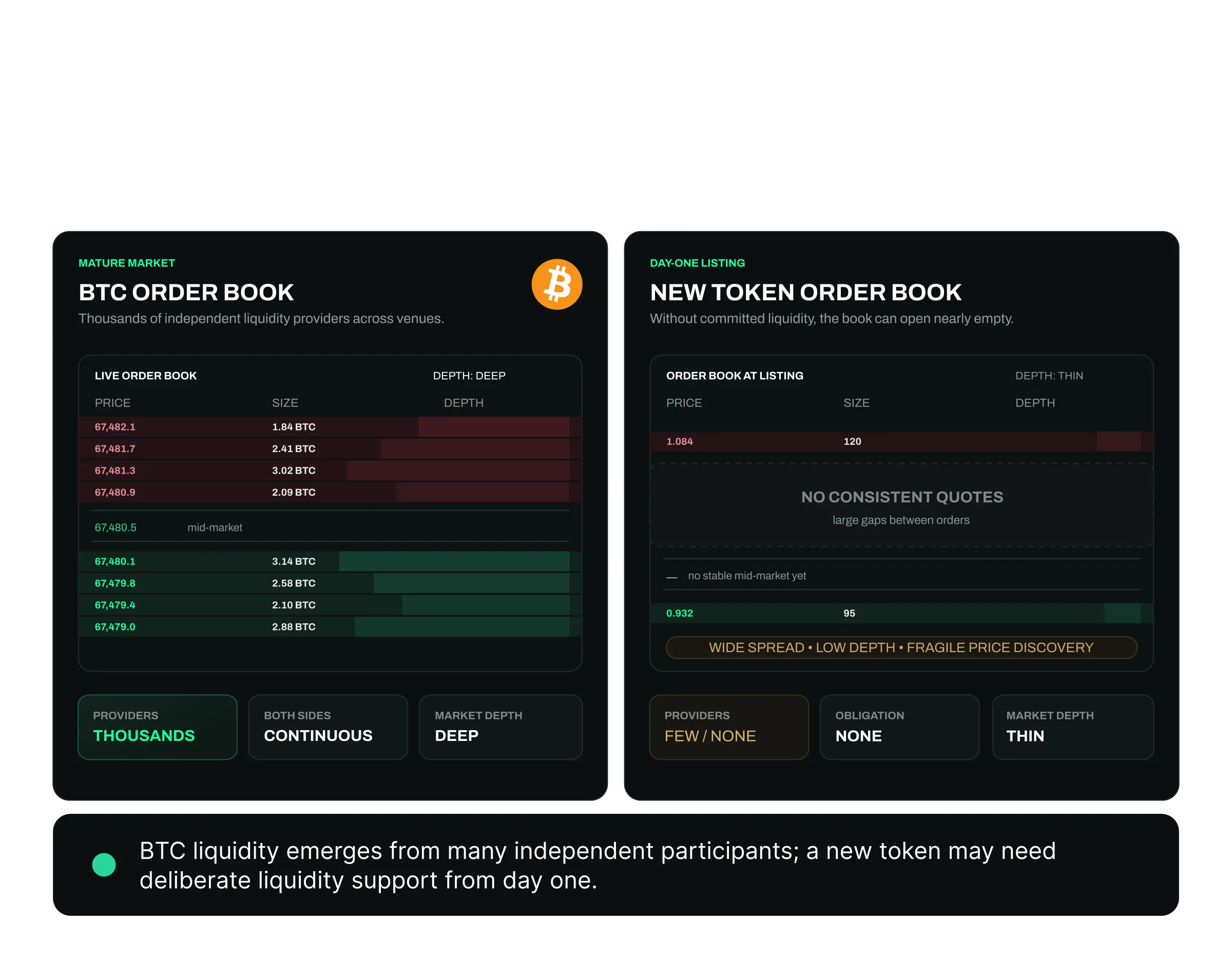 Bitcoin's organic liquidity compared with a newly listed token's empty order book