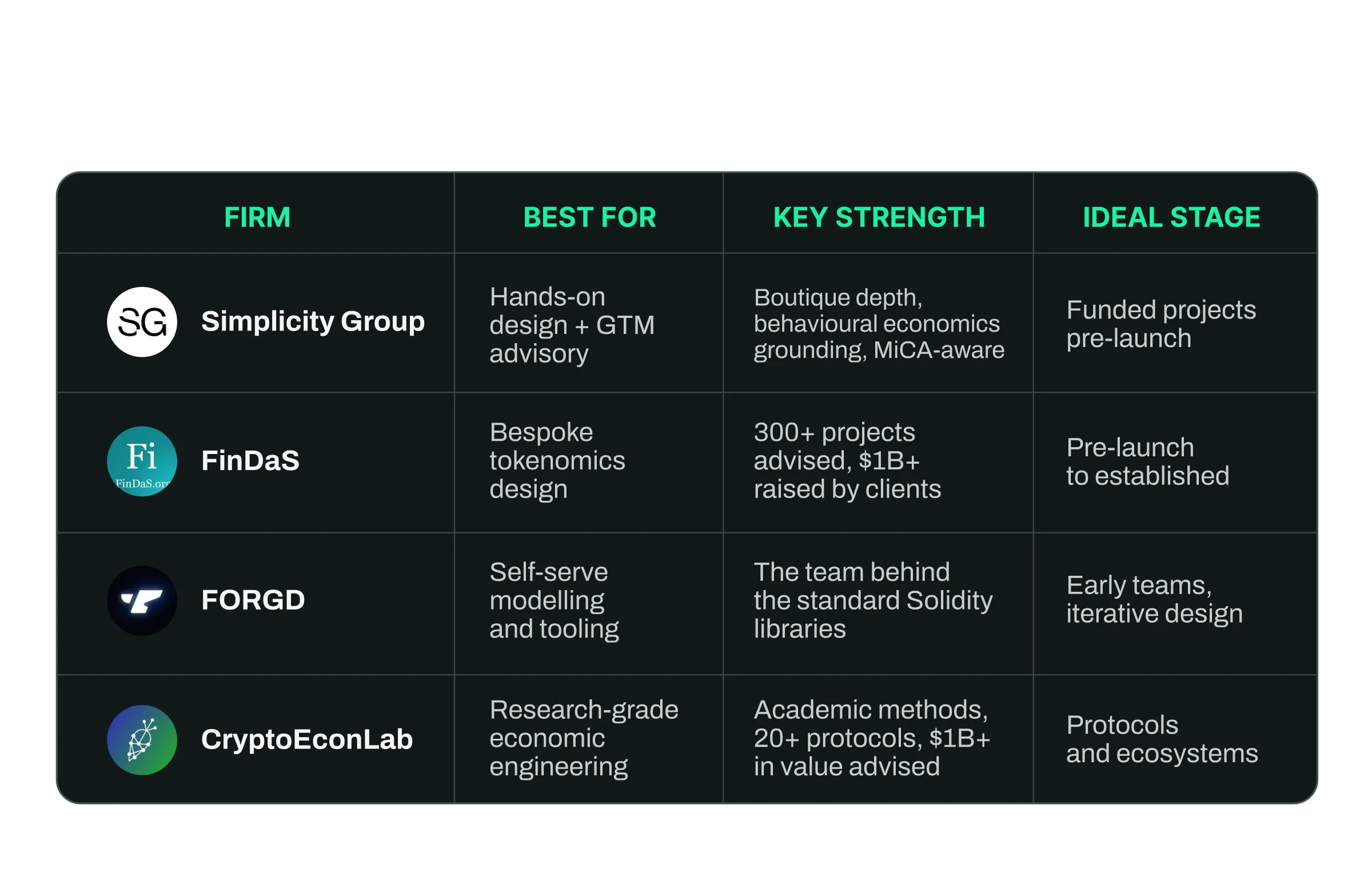 Comparison table of top tokenomics consulting firms by approach and stage