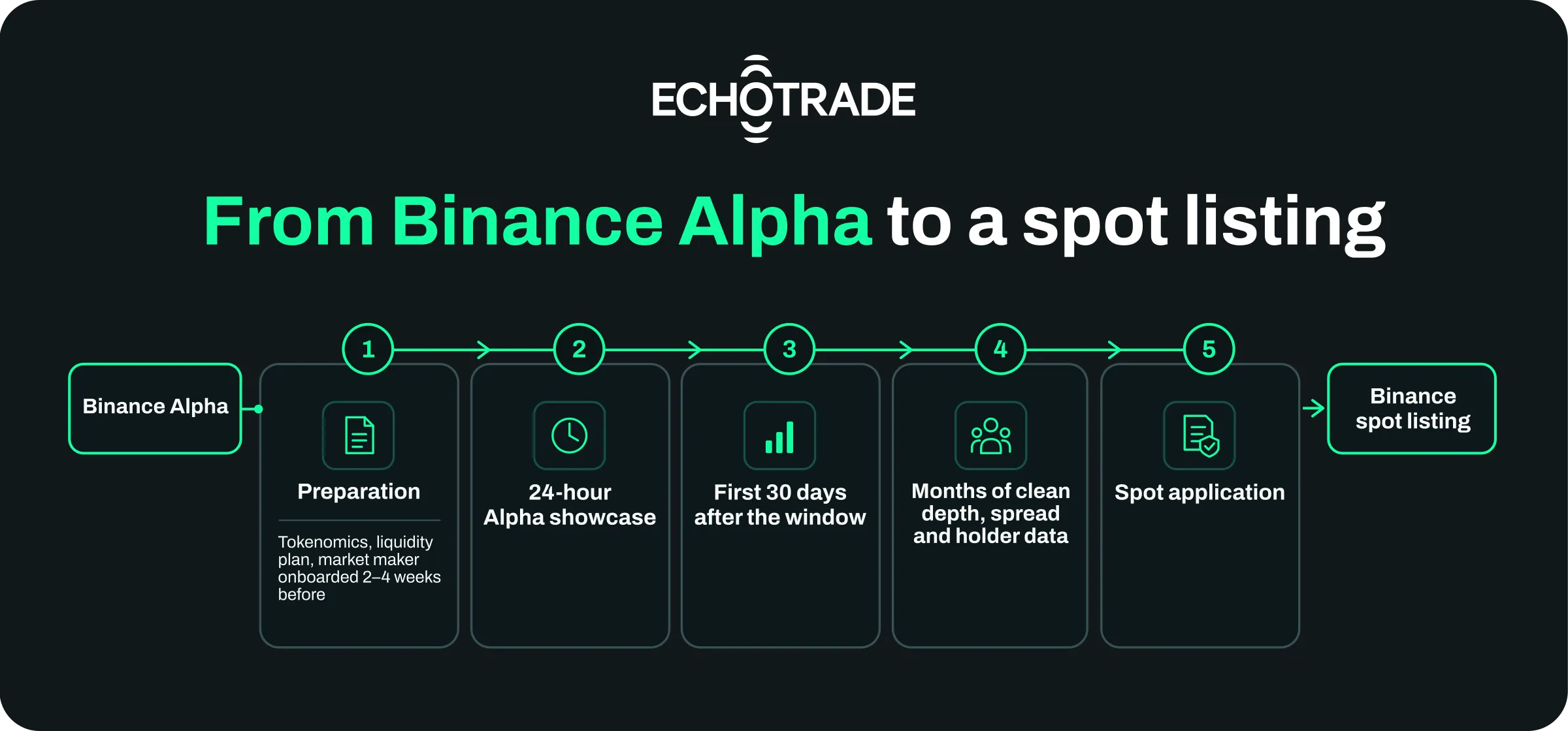 From Binance Alpha to a spot listing