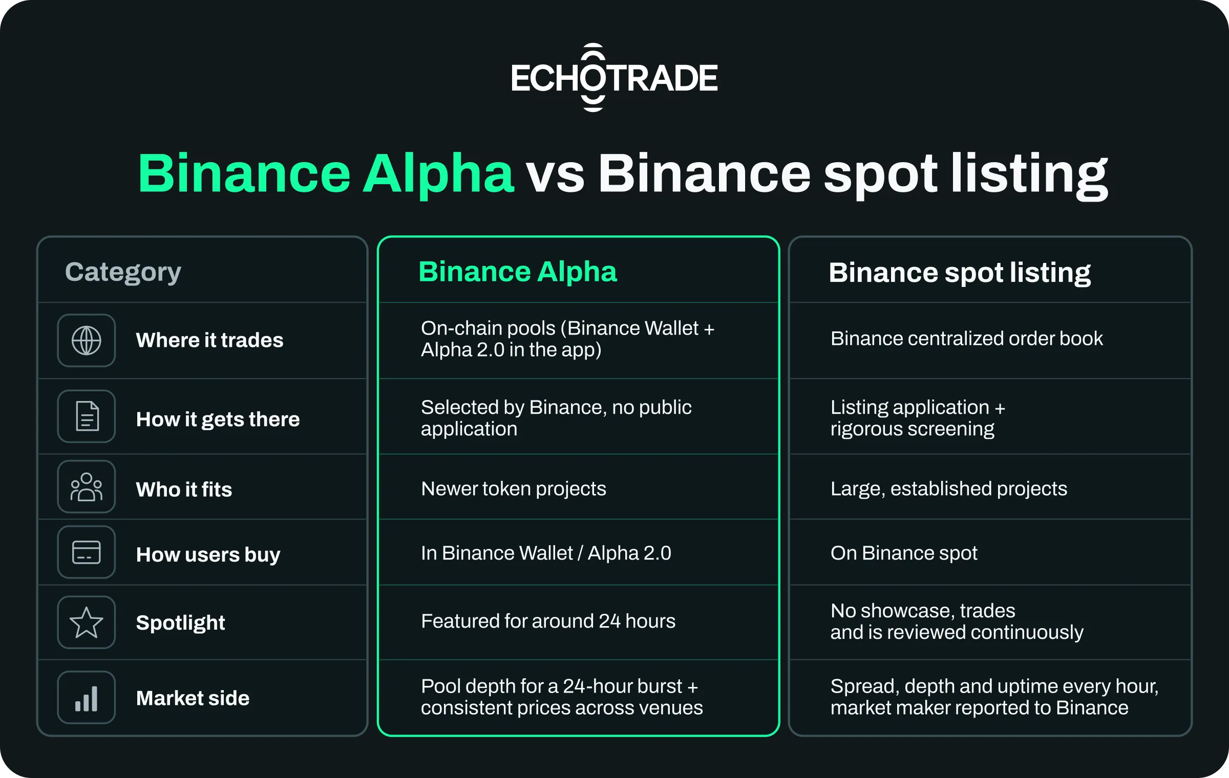 Binance Alpha vs Binance spot listing