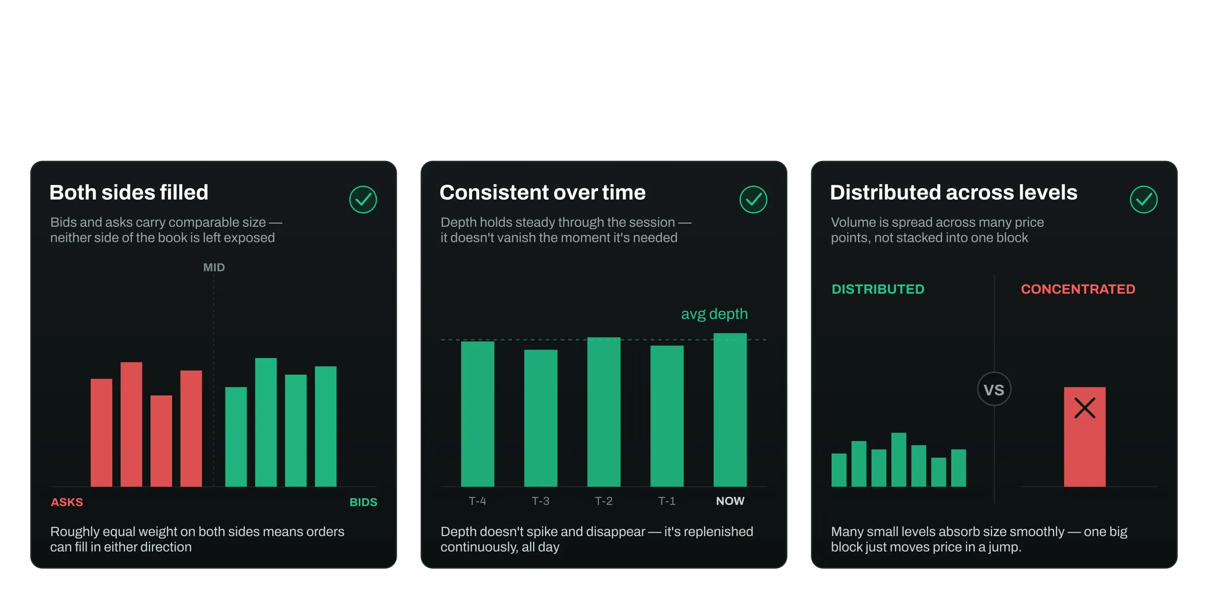 Three side-by-side order book illustrations showing the three principles: "Both sides filled" (balanced bids and asks), "Consistent over time" (showing steady depth across a timeline), "Distributed across levels" (volume spread across many price levels vs one big block). 
