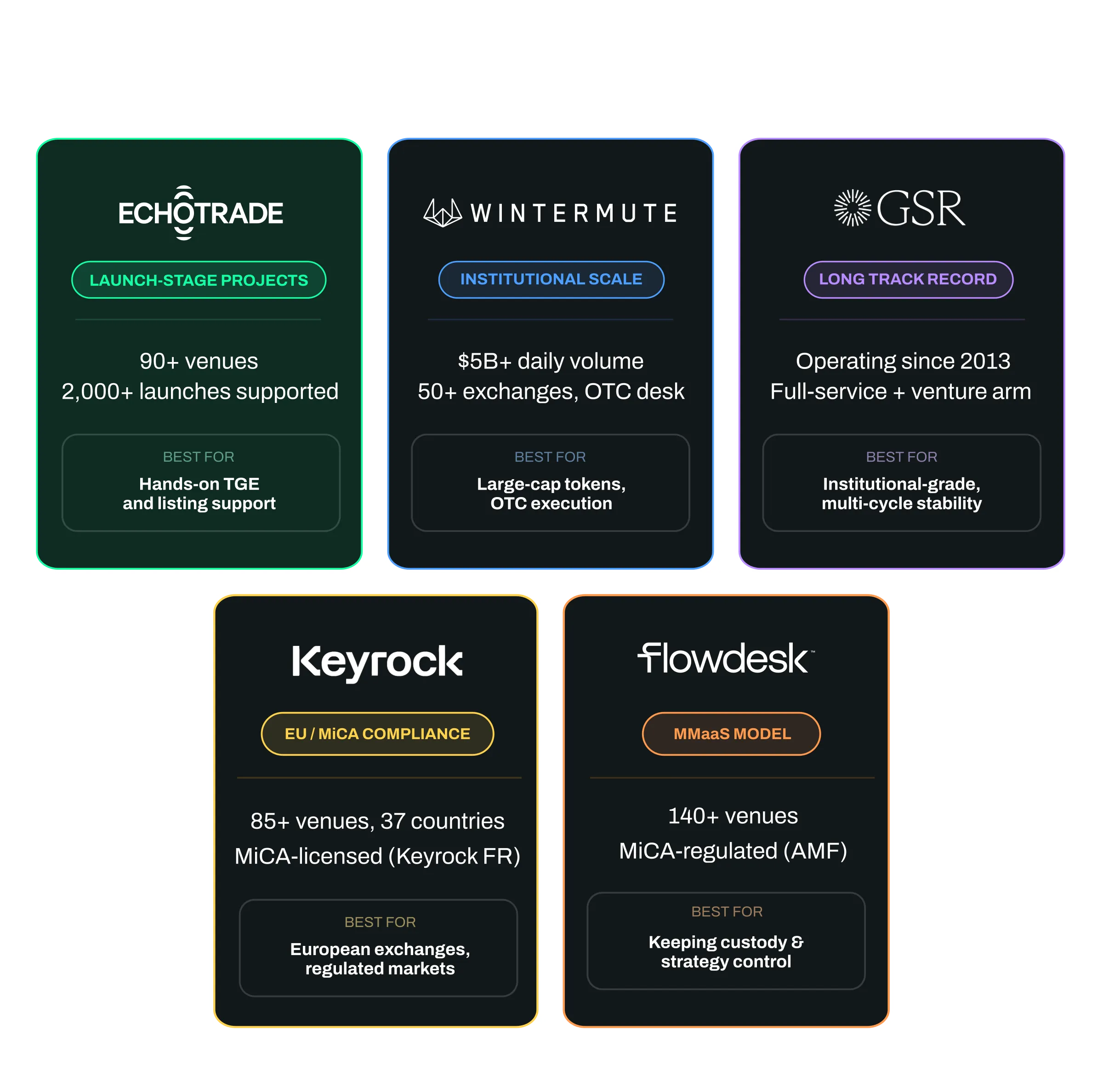 Five leading crypto market makers in 2026 compared by specialty