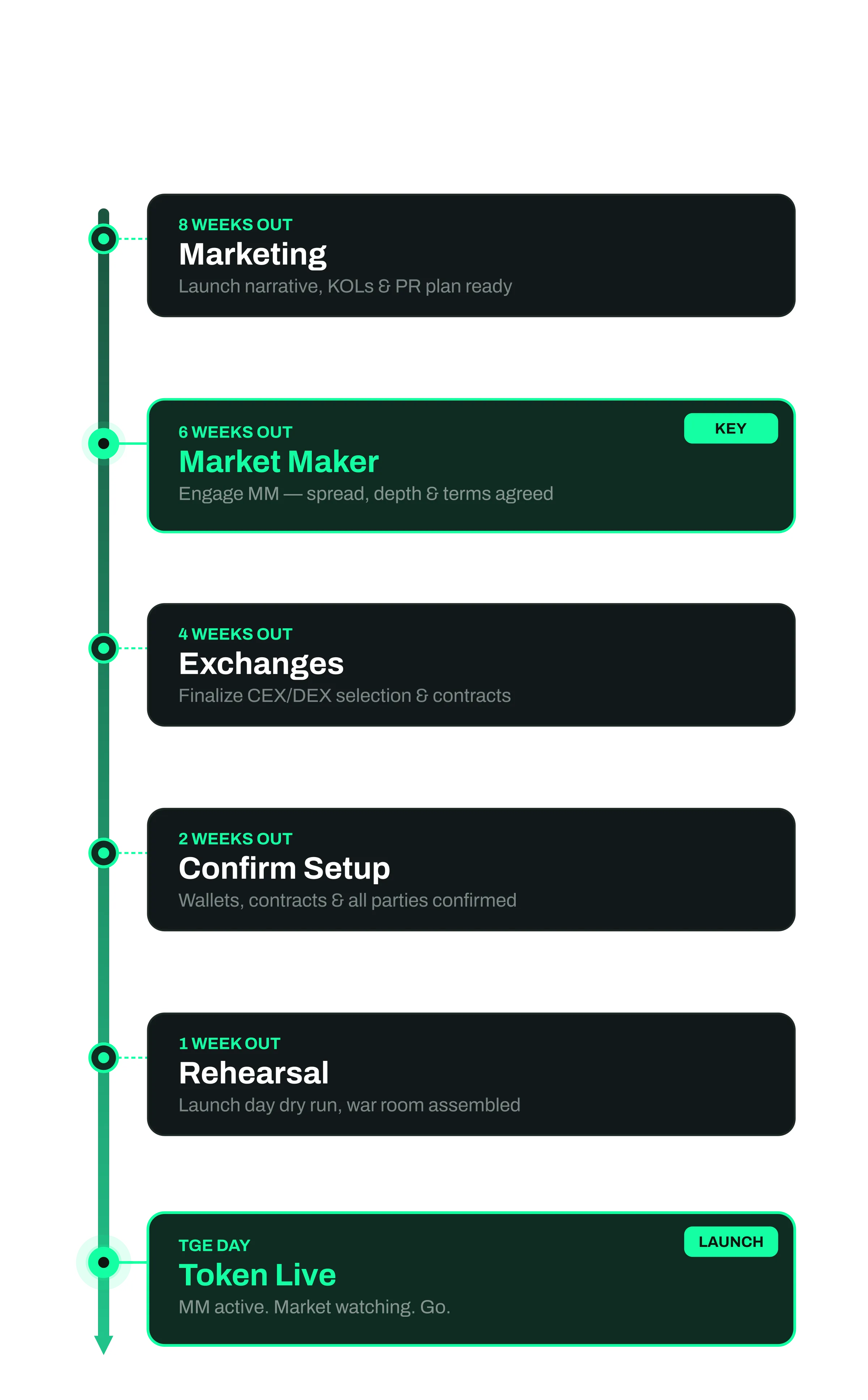 TGE preparation timeline