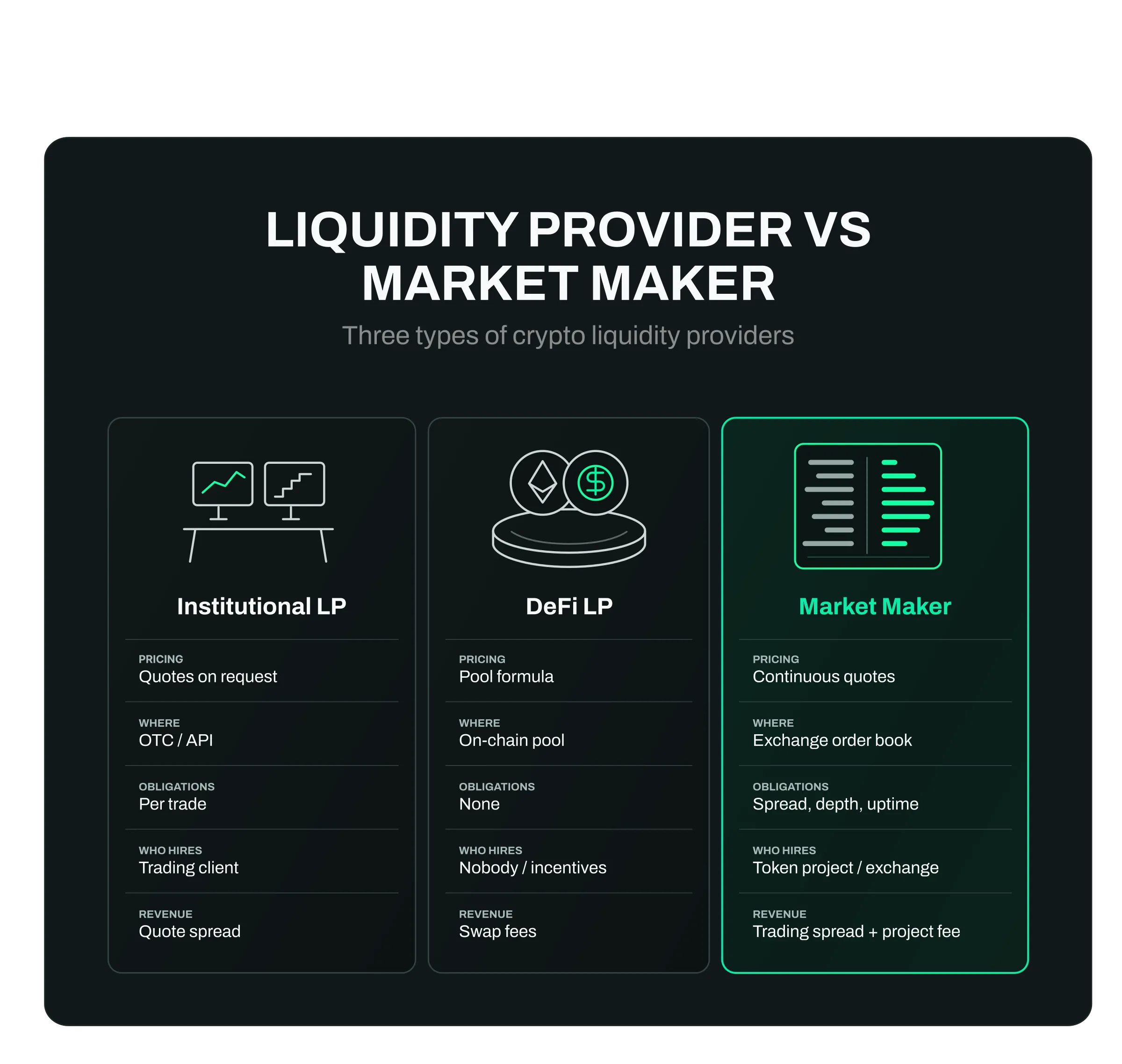 Crypto liquidity provider vs Market Maker comparison: institutional provider, DeFi pool provider and Market Maker by price setting, venue, obligations, client and earnings