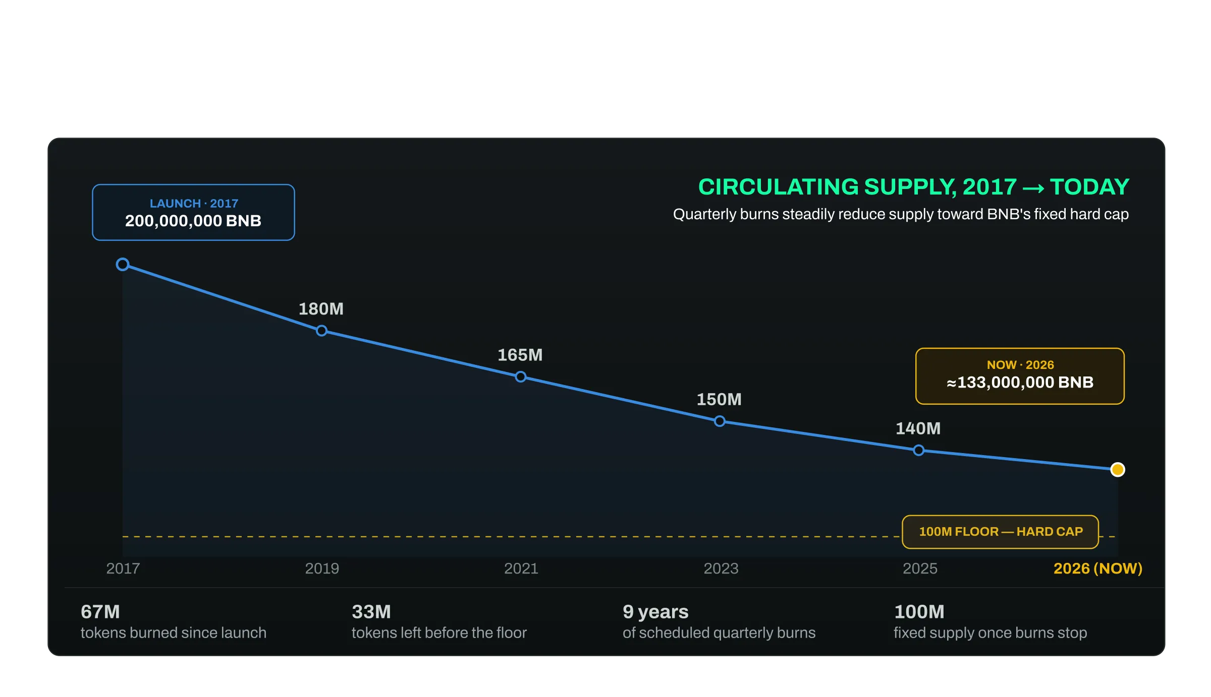BNB supply reduction from 200 million at launch toward the 100 million target