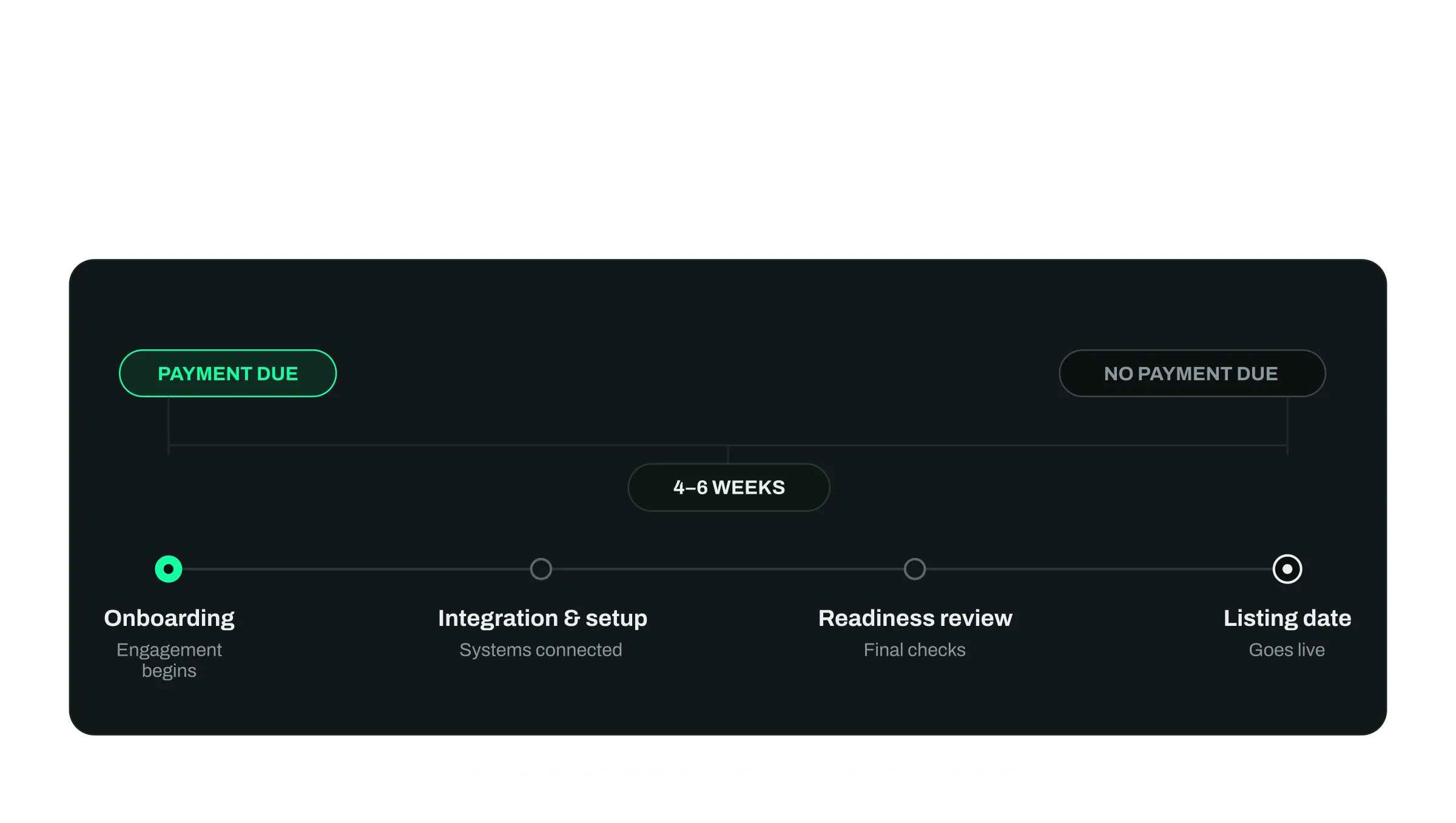 When a market maker is paid relative to a token listing date