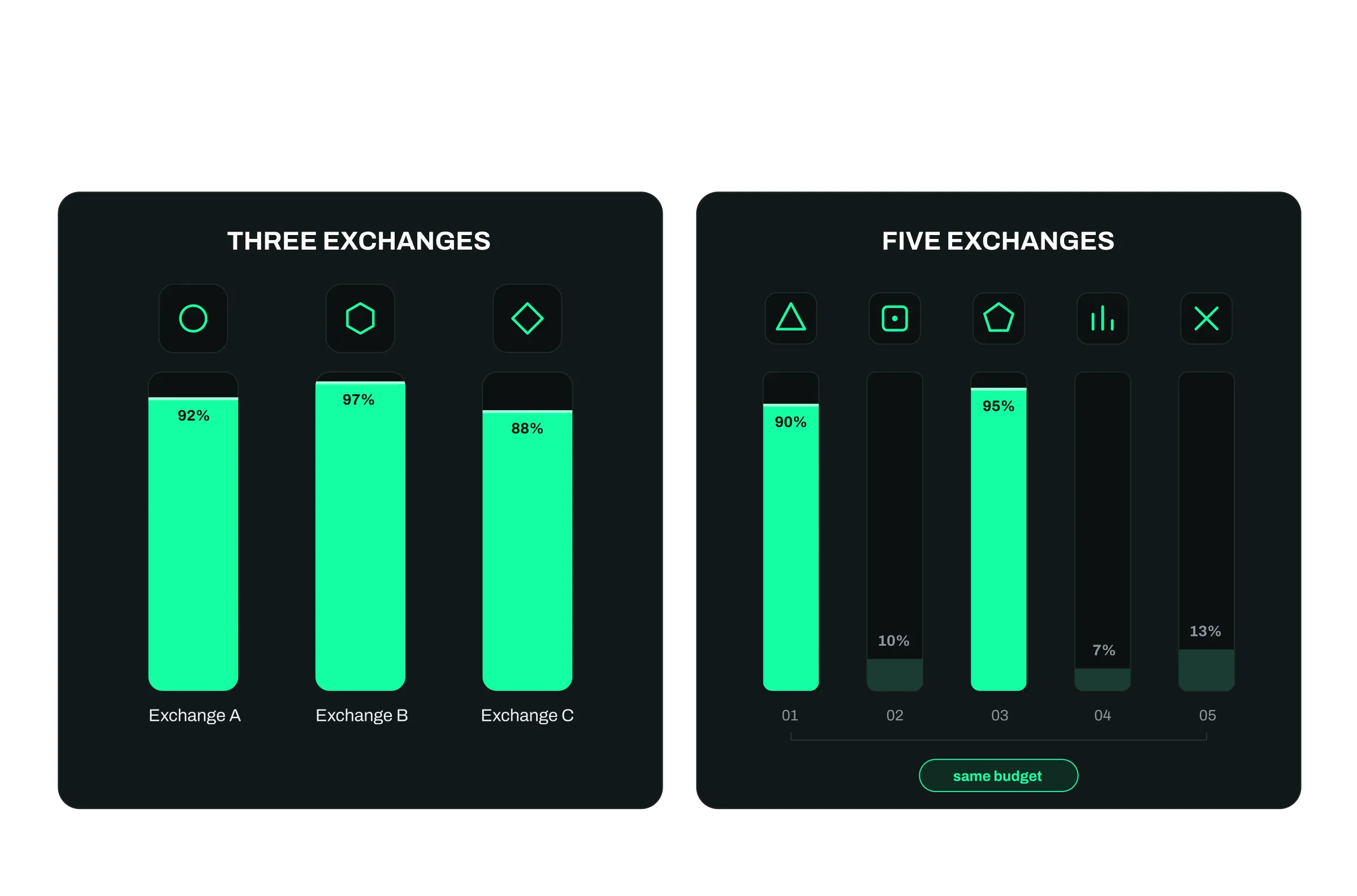 The same liquidity budget spread across three exchanges versus five.