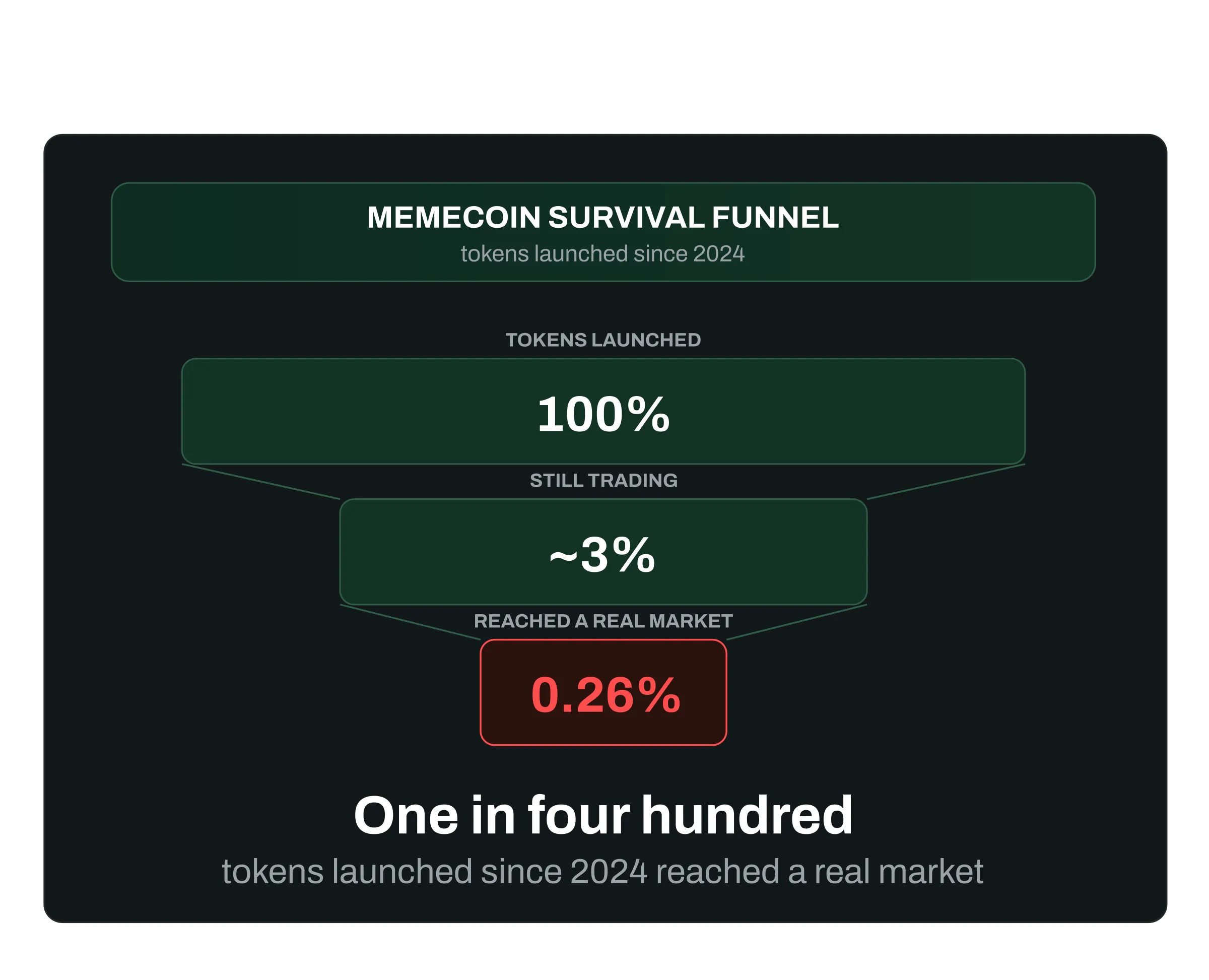 Funnel showing 97 percent of memecoins launched since 2024 died and 0.26 percent graduated to a real market