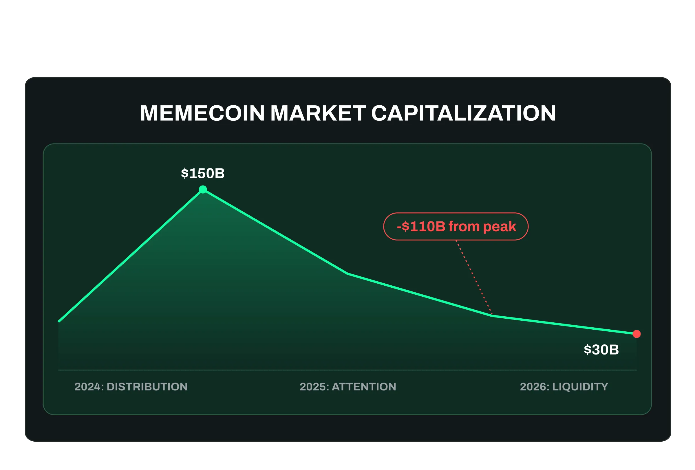 Memecoin market capitalization decline from 150 billion dollars in late 2024 to around 30 billion in 2026