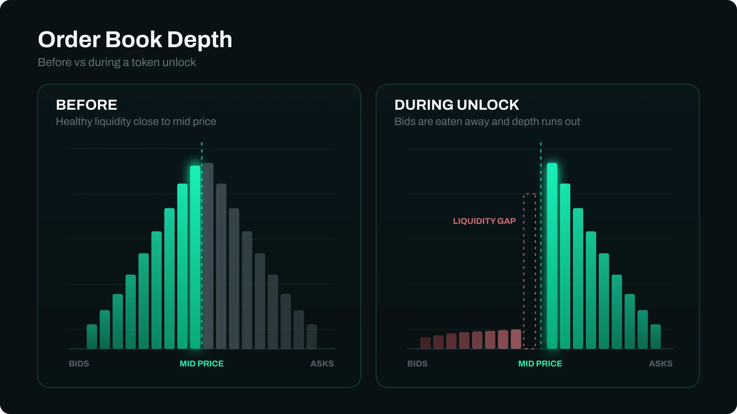Order book depth before and during a token unlock