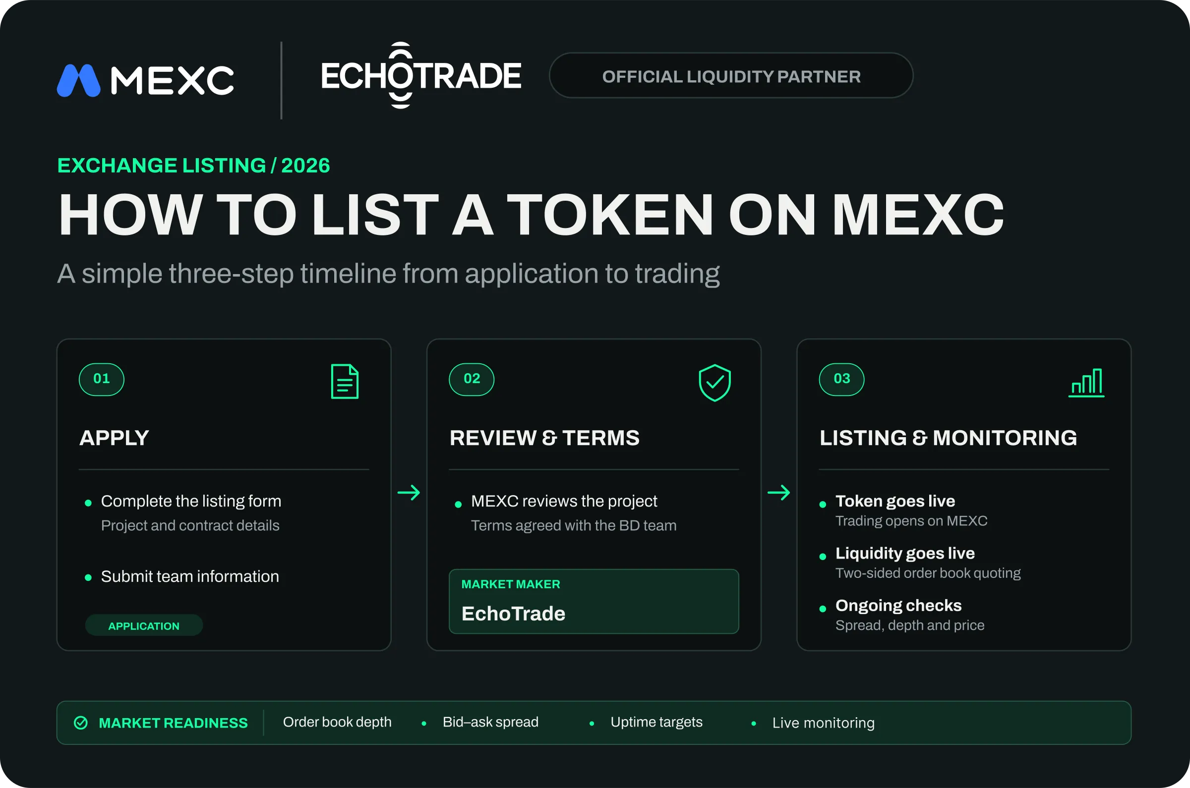 How to list a token on MEXC in 2026: application, review and terms, listing and monitoring, with EchoTrade as MEXC liquidity partner