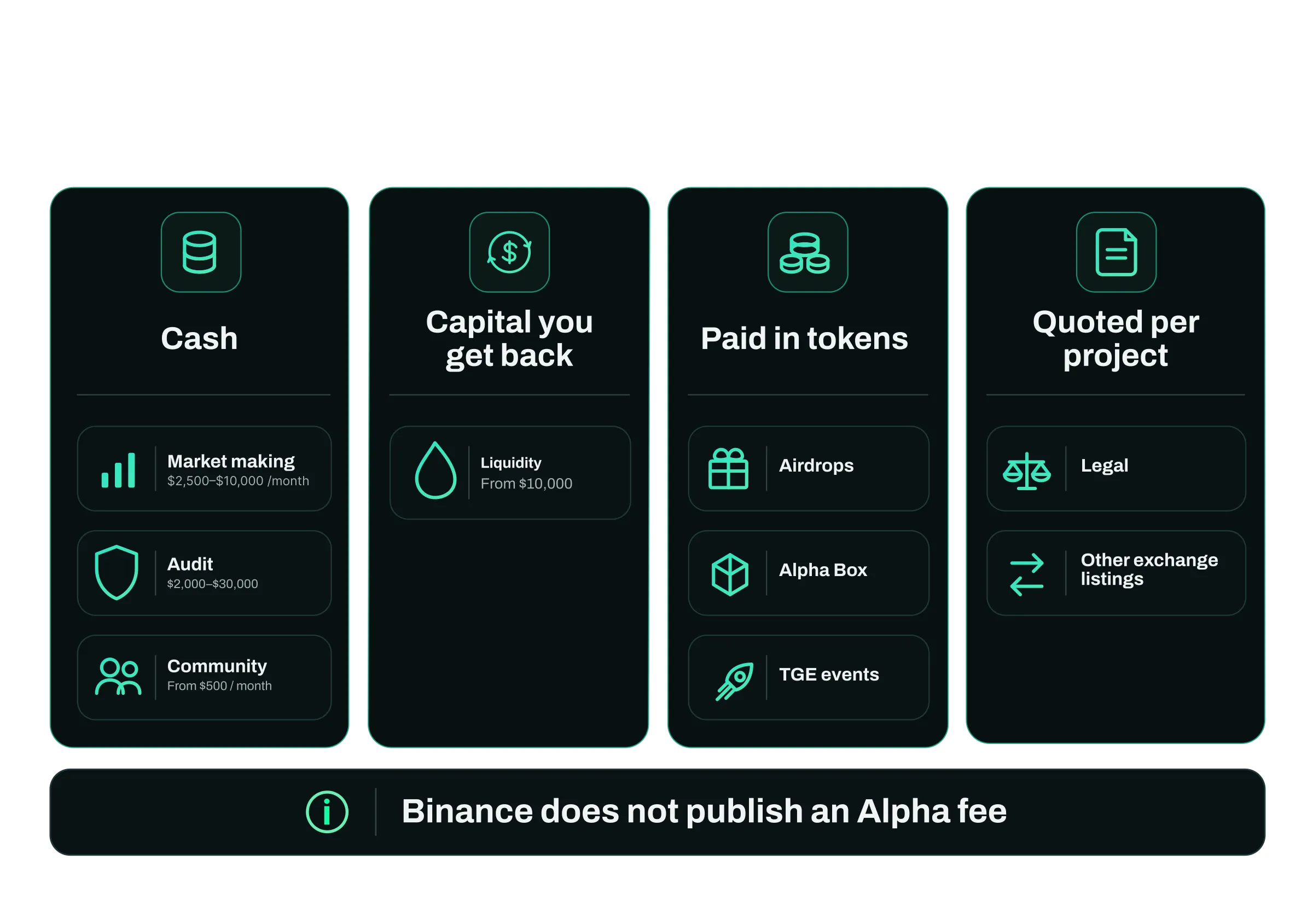 Four-column chart of Binance Alpha launch costs: cash (market making $2,500–$10,000 a month, audit $2,000–$30,000, community from $500 a month), recoverable liquidity from $10,000, token allocation for airdrops and Alpha Box, and per-project legal and exchange listing fees.