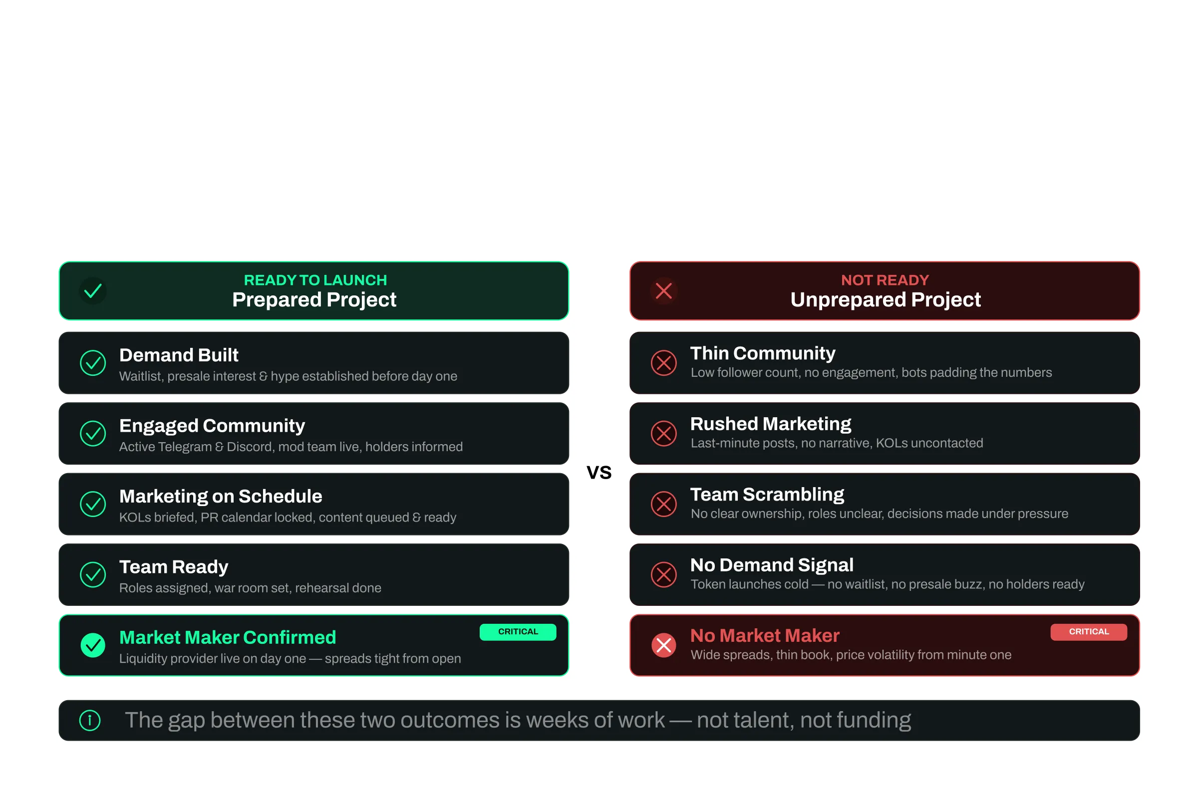 Difference between good and bad preparation before TGE 