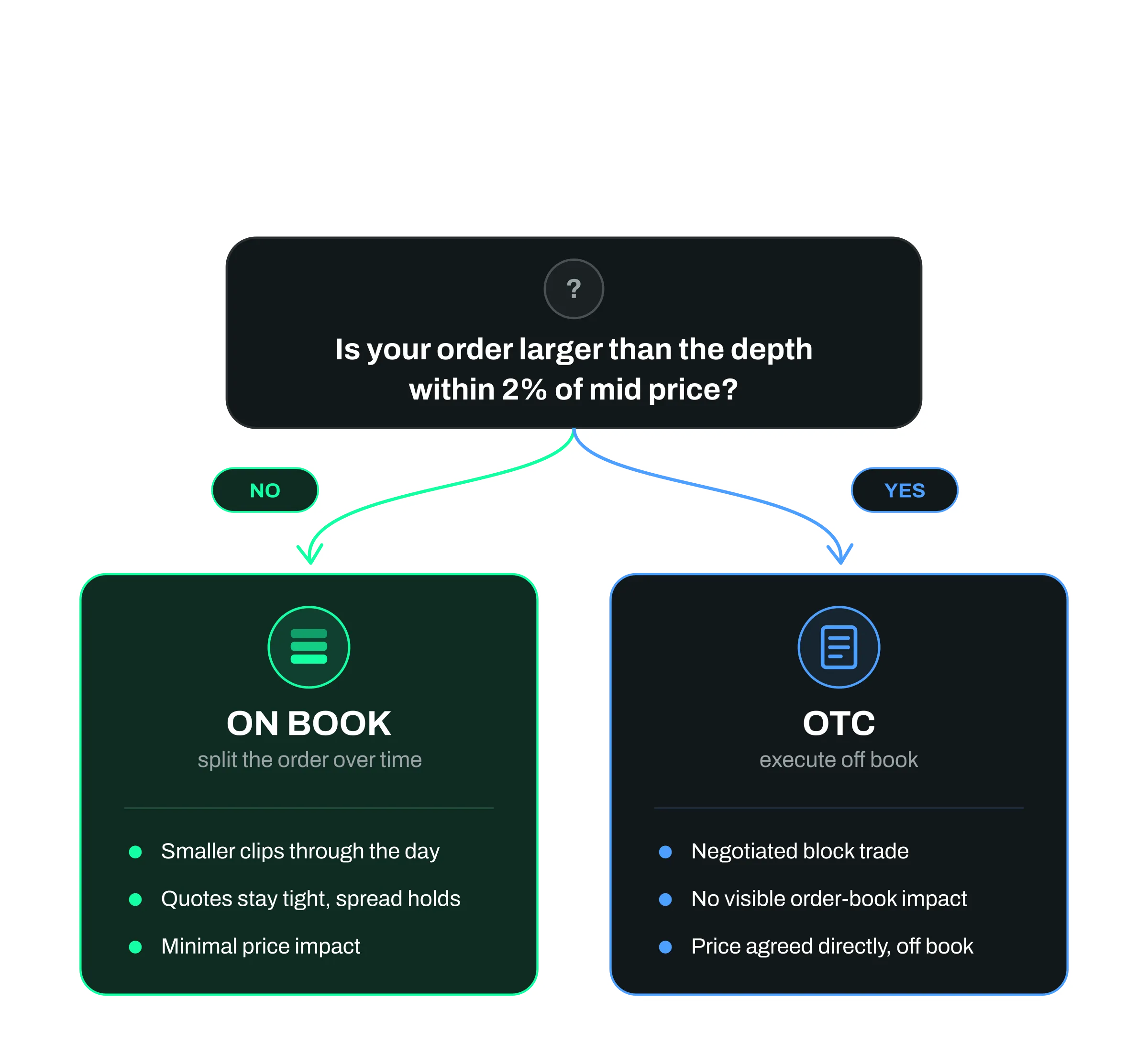 Decision guide for whether a crypto trade should execute on the order book or over the counter