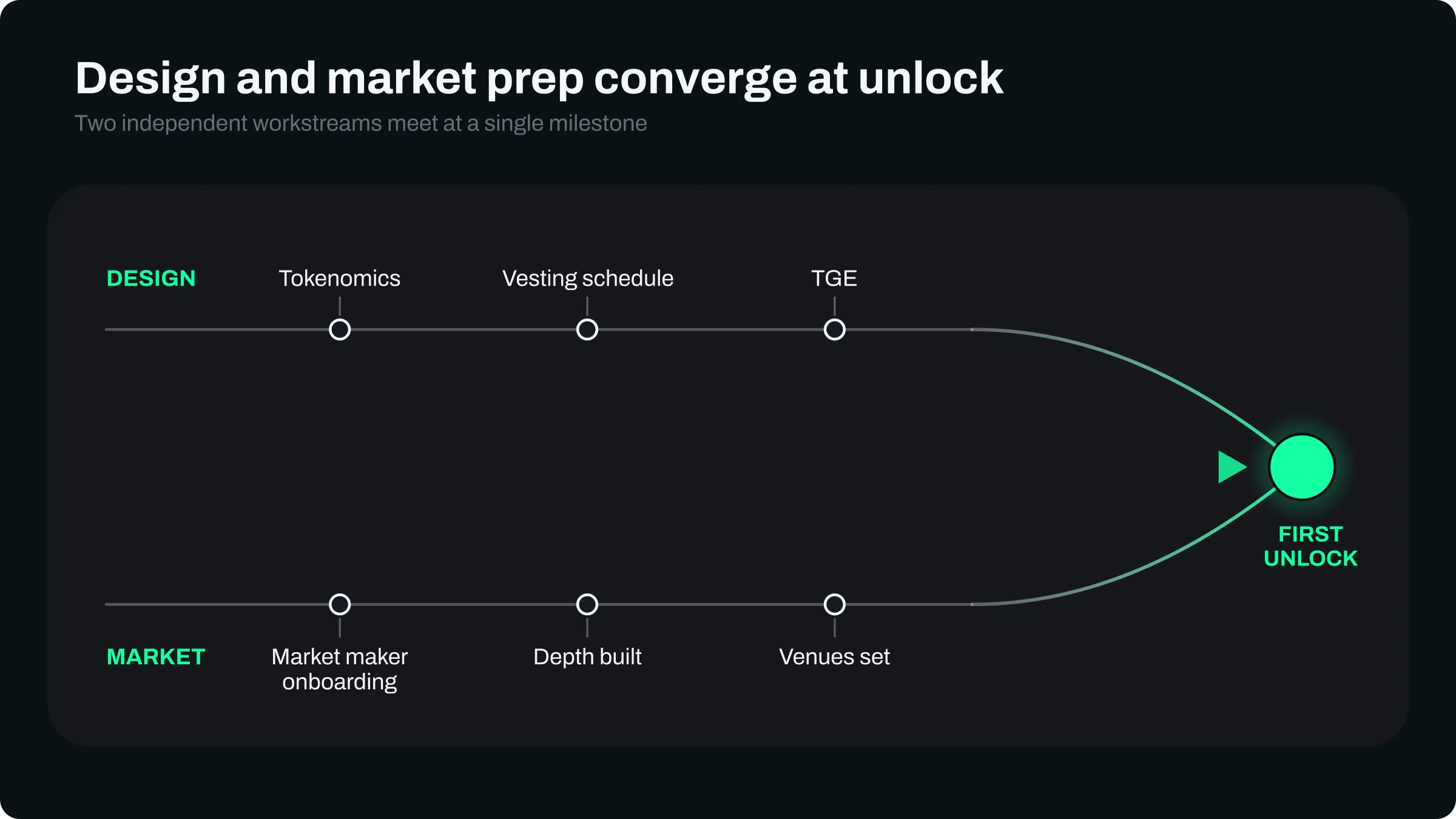 How tokenomics design and market making preparation both feed into a token unlock