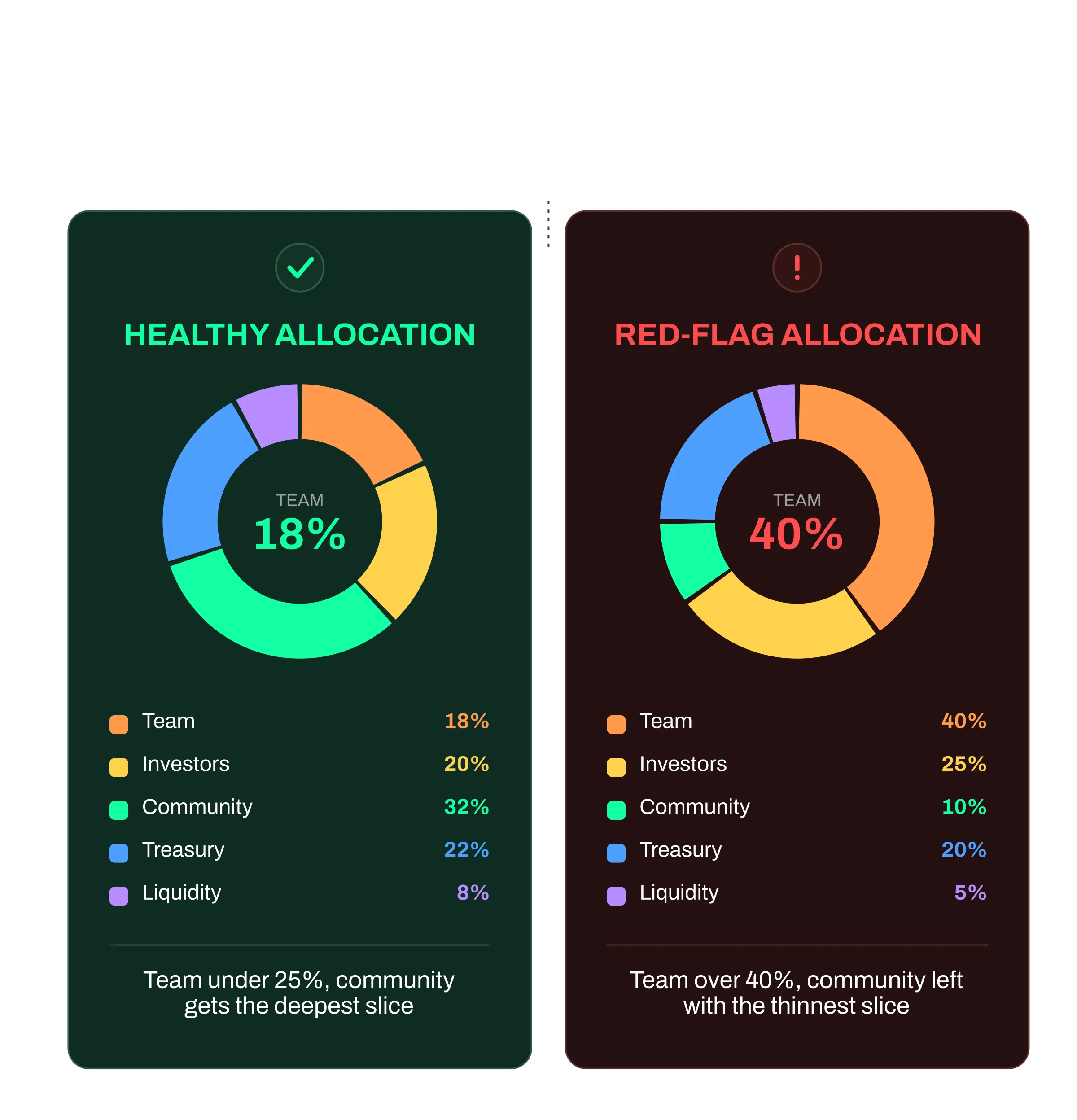 Healthy token allocation compared with a red-flag allocation