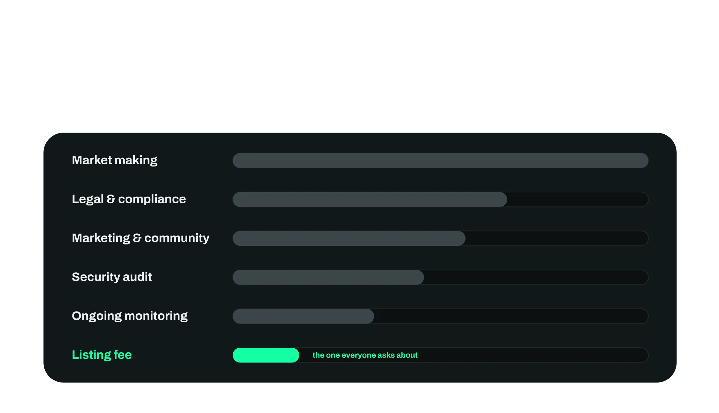 The six line items in a token launch budget
