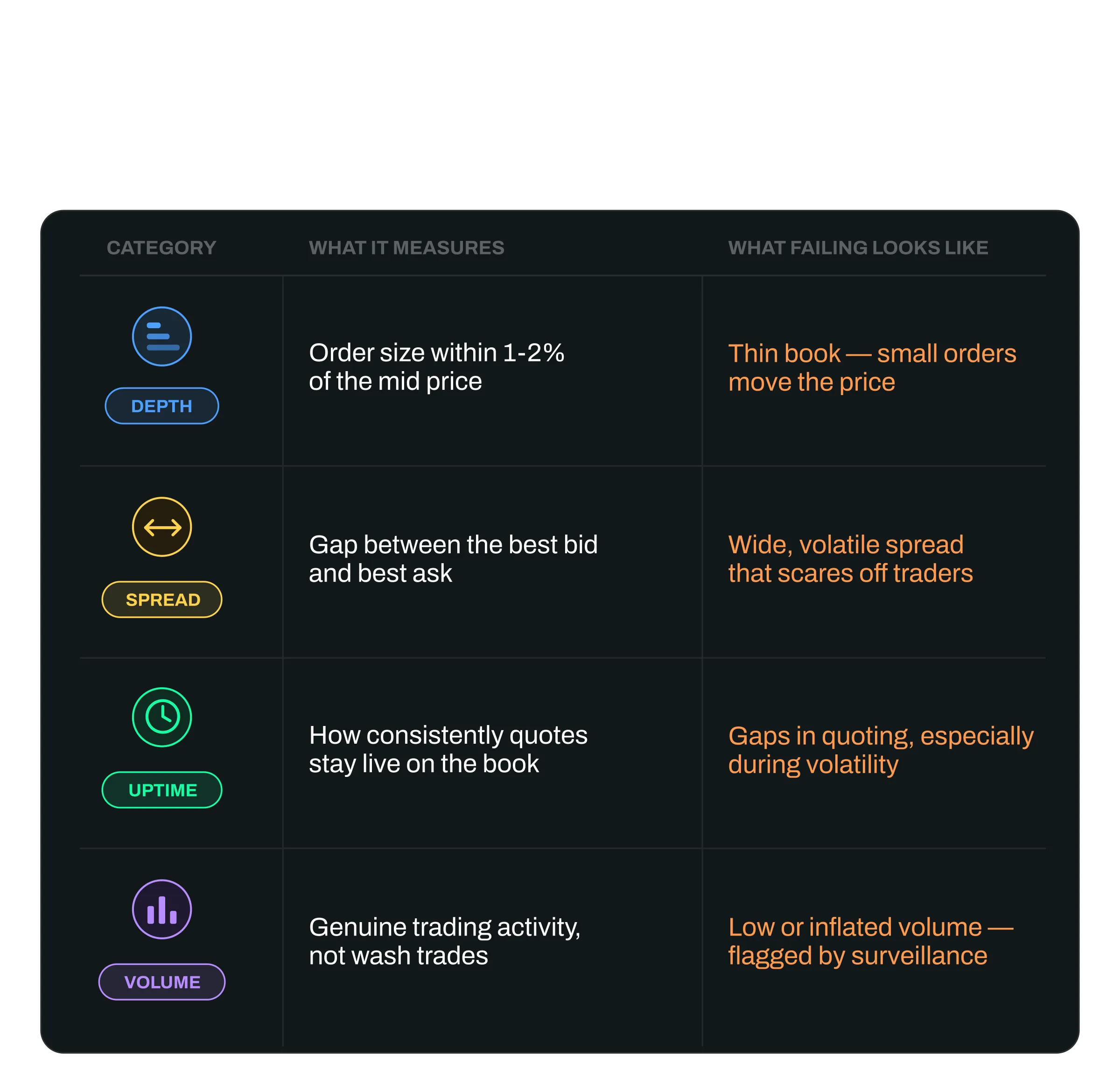 Table of exchange listing requirements: market maker, depth, spread and uptime