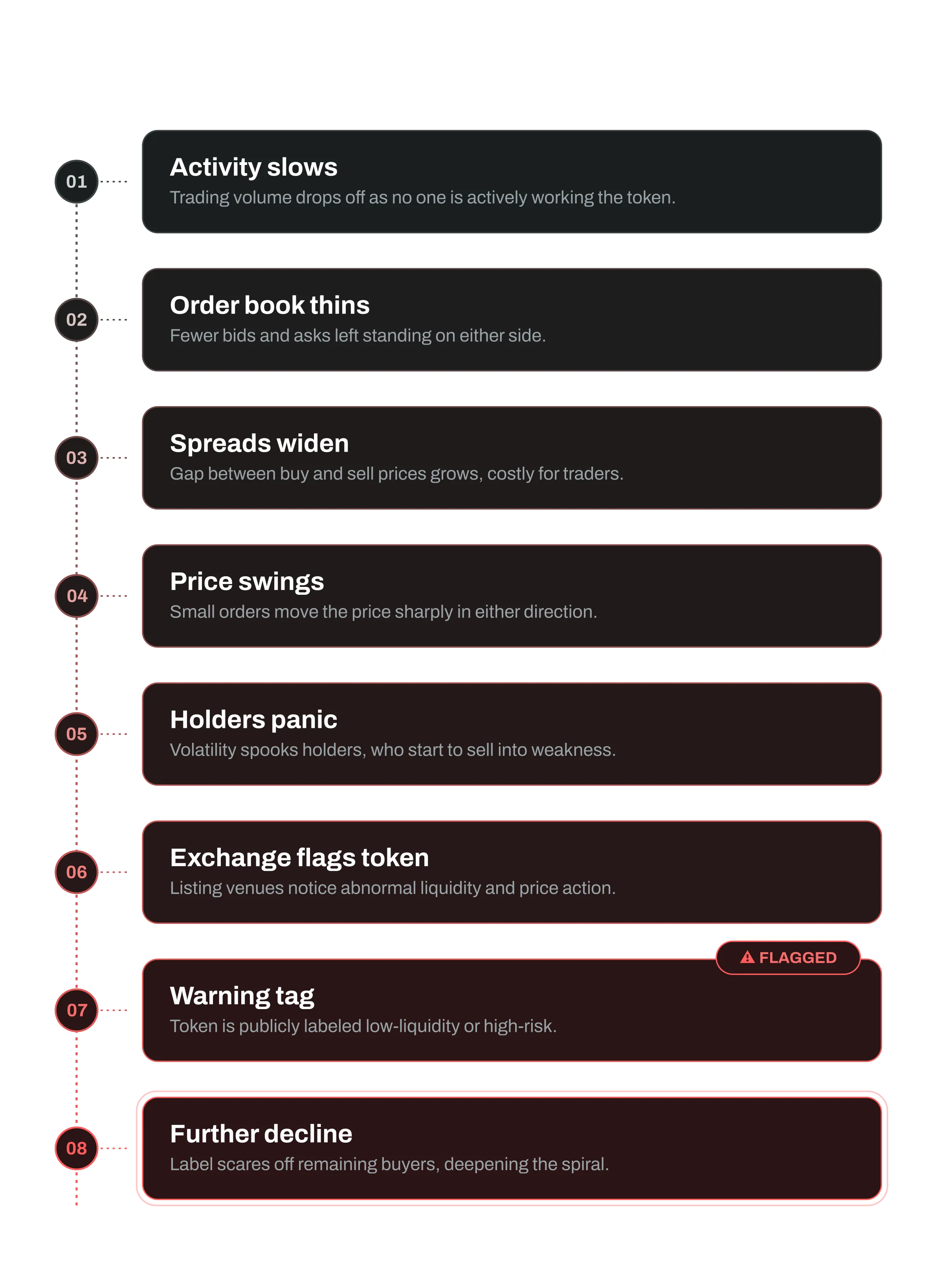 What can happened with token without market maker. : A downward spiral diagram. Activity slows > Order book thins > Spreads widen > Price swings > Holders panic > Exchange flags token > Warning tag > Further decline.