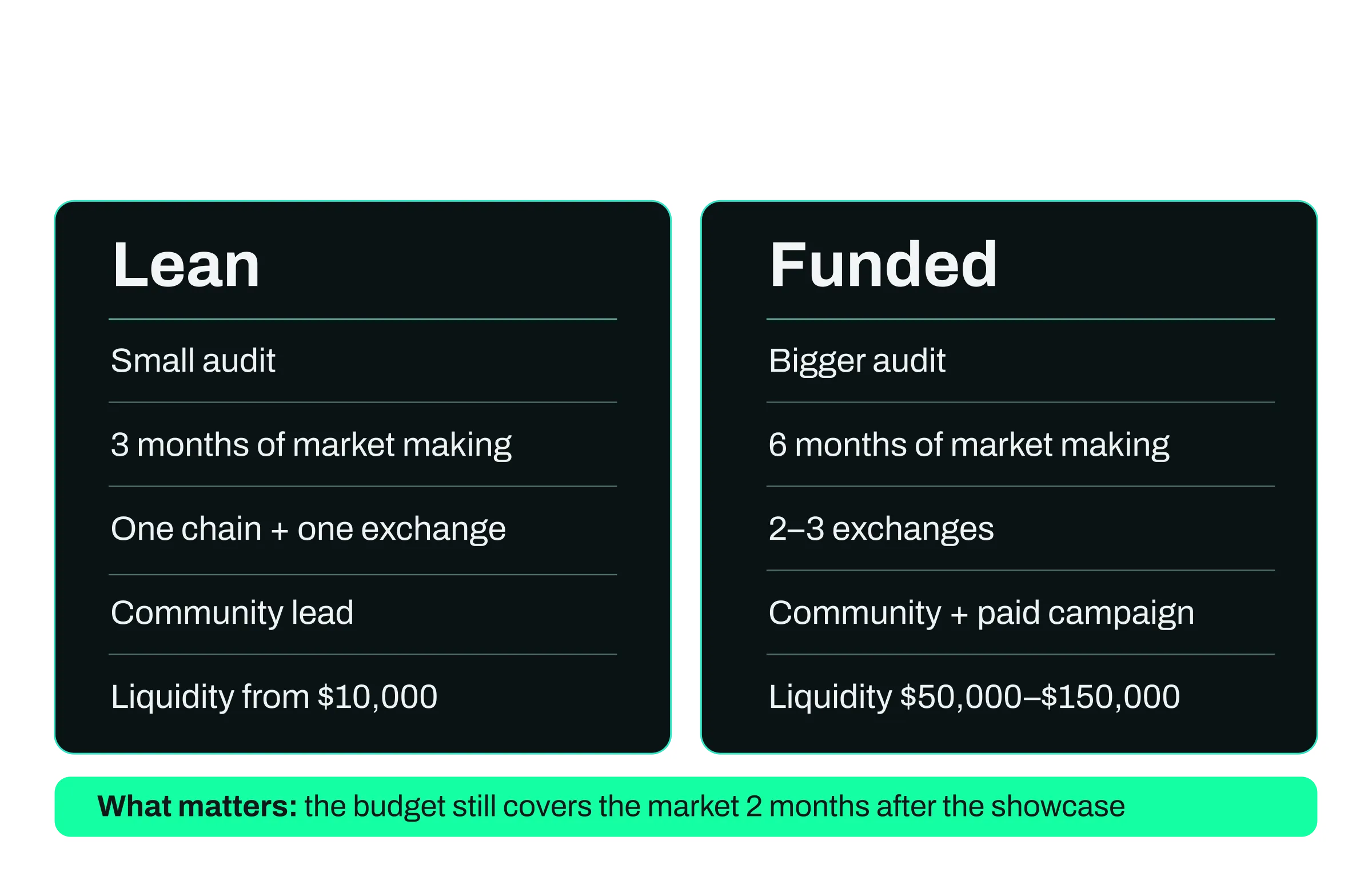 Side-by-side comparison of a lean and a funded Binance Alpha launch budget, showing audit size, months of market making, number of exchanges, community spend and liquidity inventory.