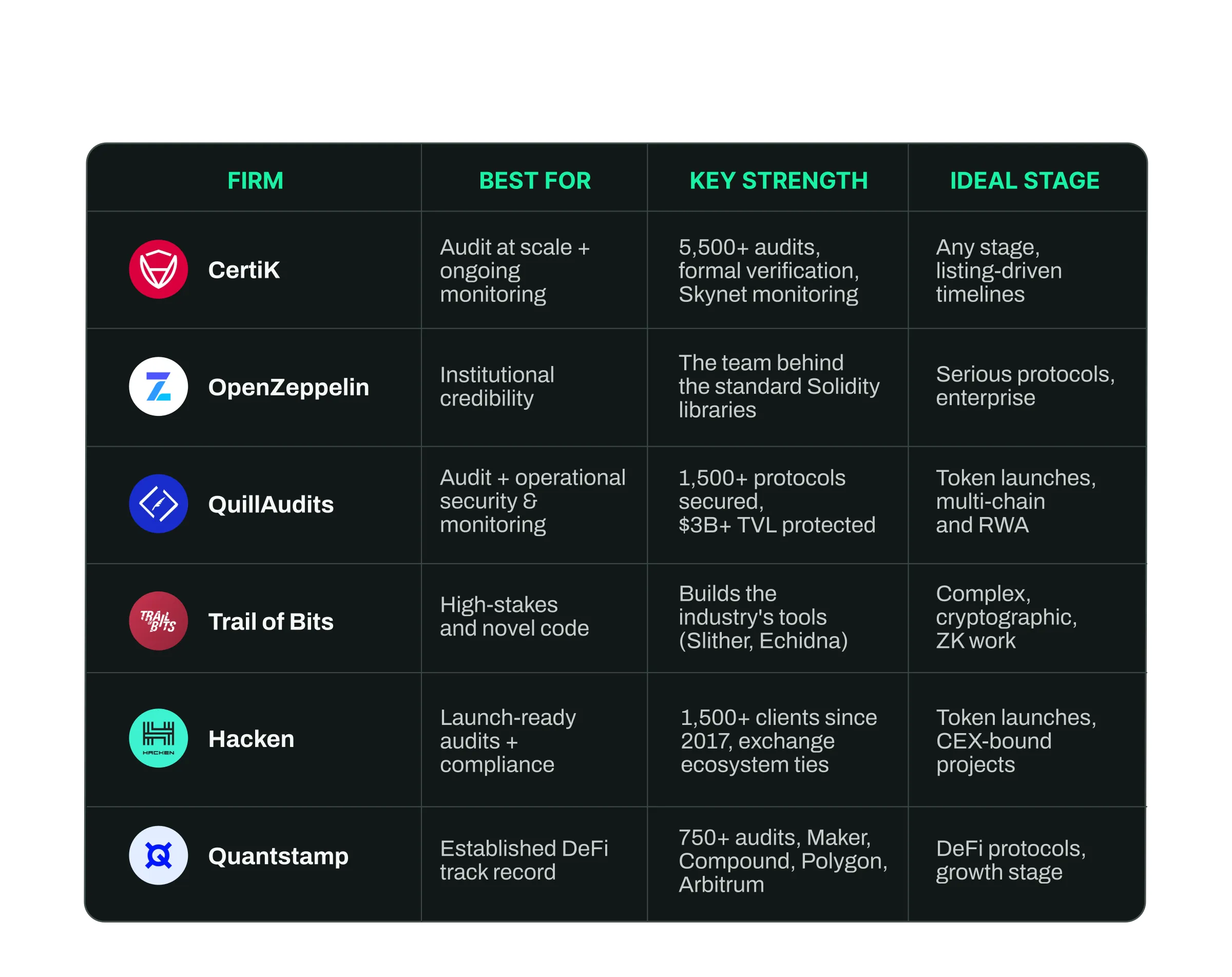 Comparison table of top smart contract audit firms by strength and stage