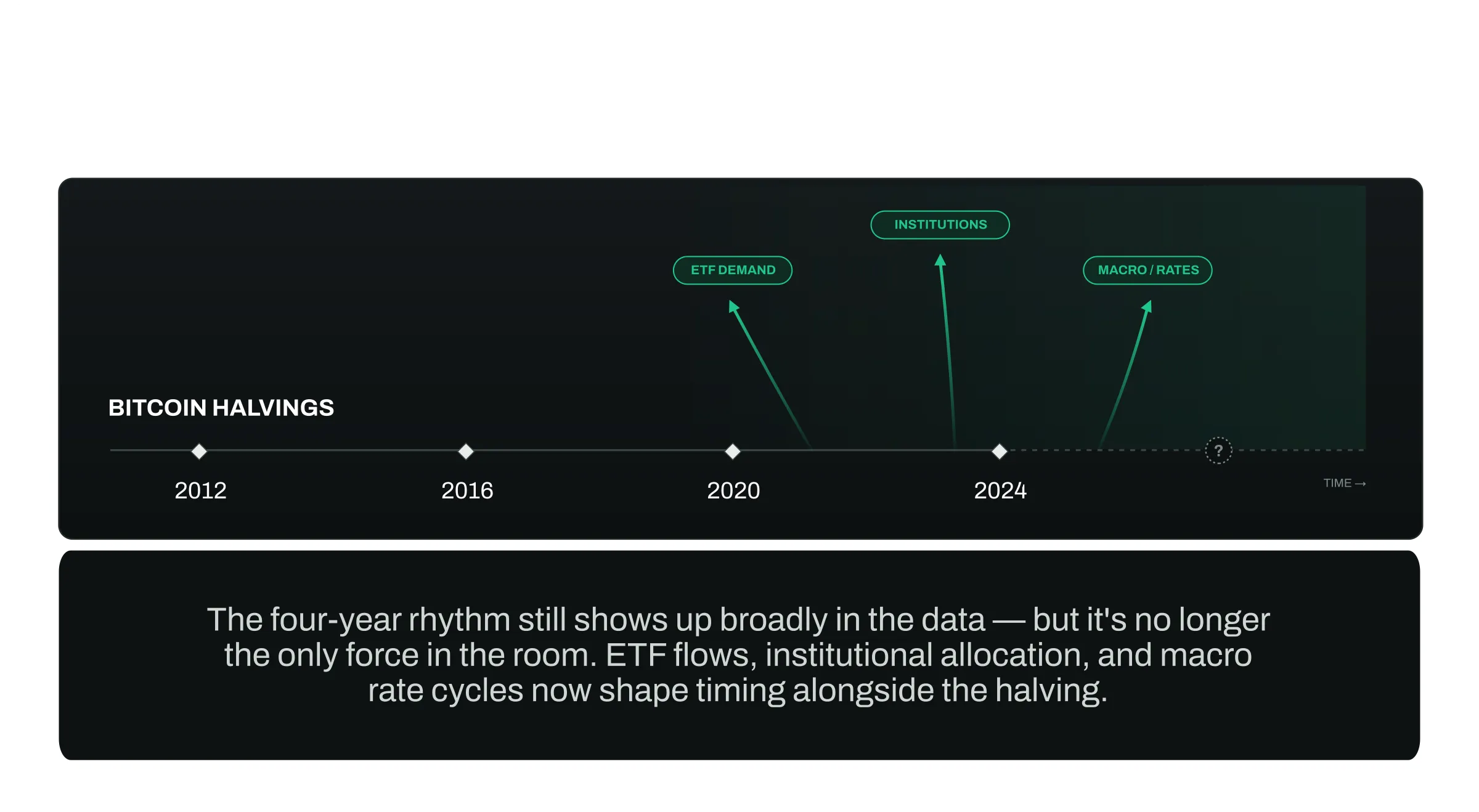 A horizontal Bitcoin timeline with halving markers, then three labelled arrows fading in above it: "ETF DEMAND", "INSTITUTIONS", "MACRO / RATES" — showing the new forces that now affect timing alongside the halving. Neutral/white with green accents. No price numbers, no predictions. EchoTrade branded.
