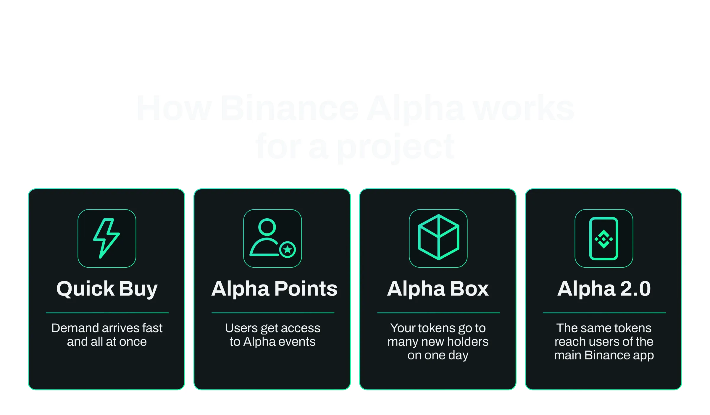 Four tiles explaining how Binance Alpha works for a project: Quick Buy, Alpha Points, Alpha Box and Alpha 2.0.