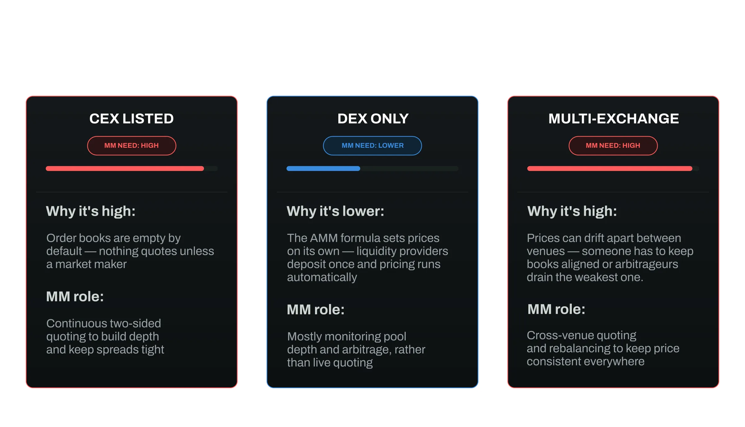 when to hire market maker.  Three scenario cards: "CEX Listed", "DEX Only", "Multi-Exchange". Each showing the level of market making need with a simple indicator (high, lower, high).