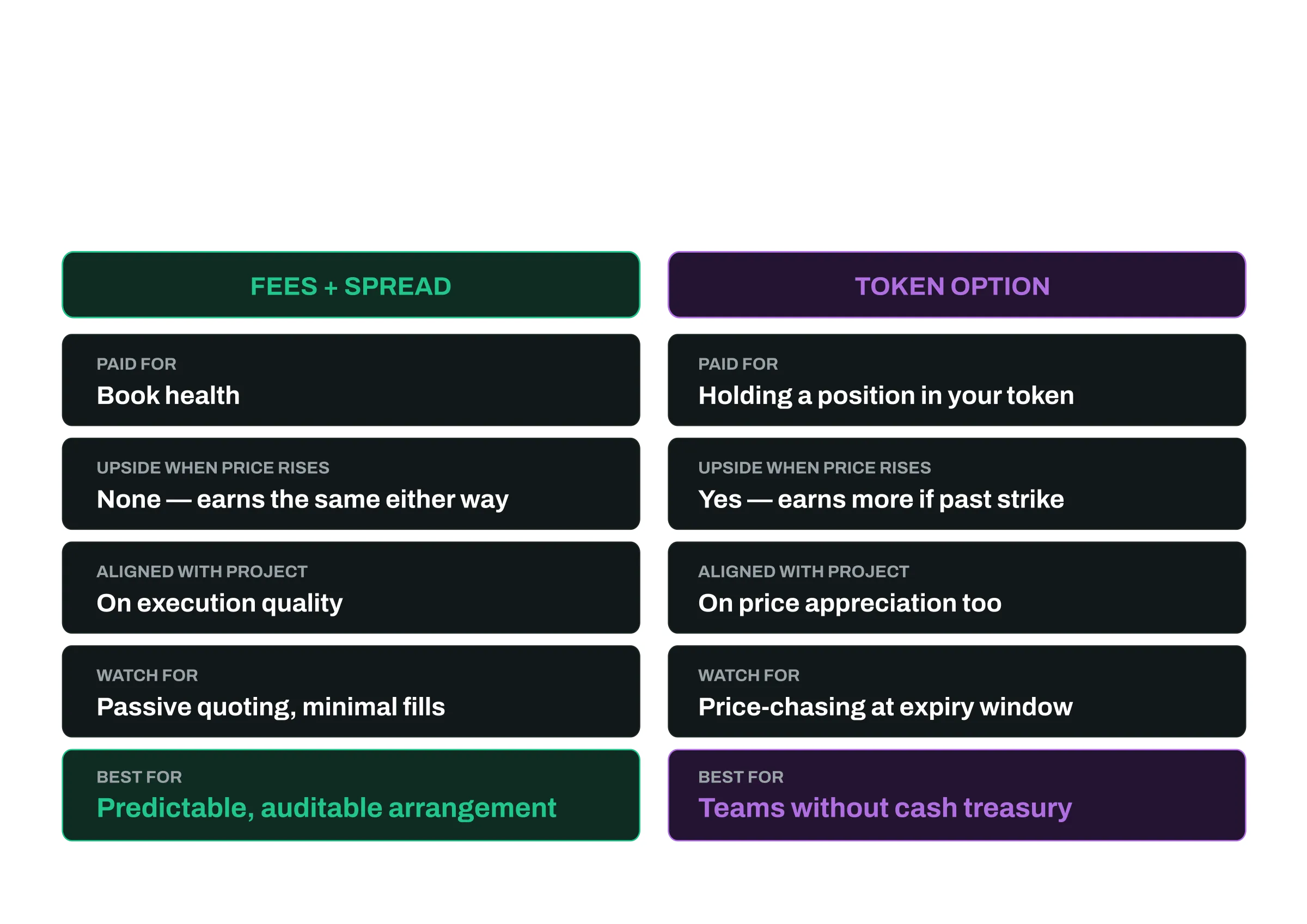 How a market maker's revenue model shapes its incentives