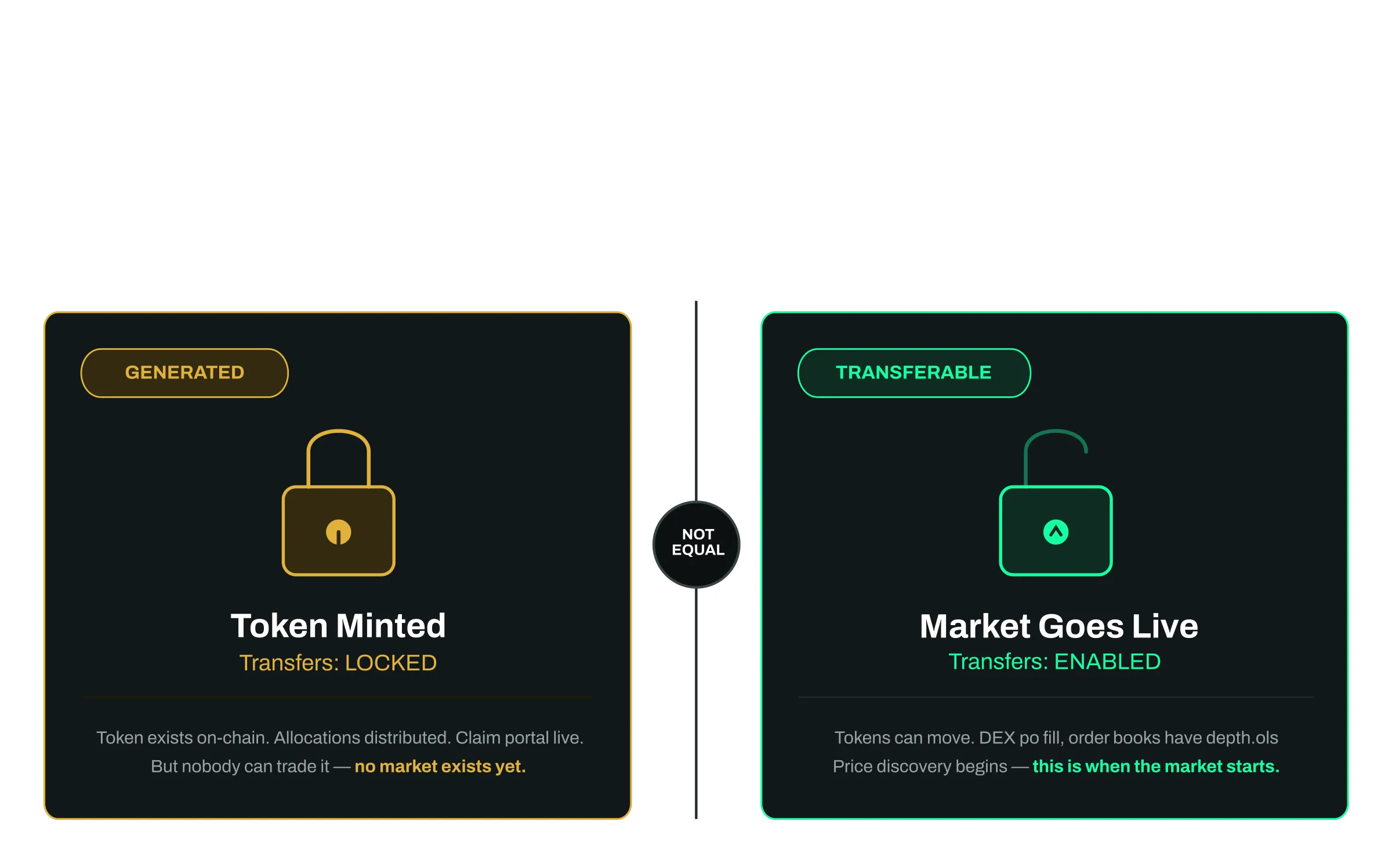 Difference between token generation and token transferability at TGE