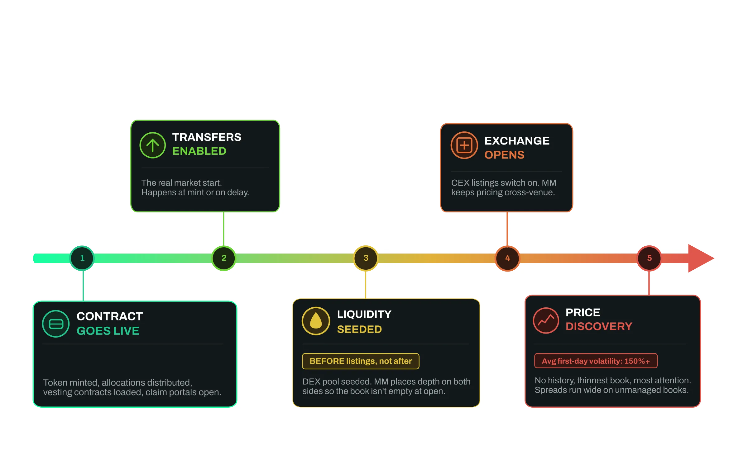 Token generation event day timeline showing the five launch steps in order