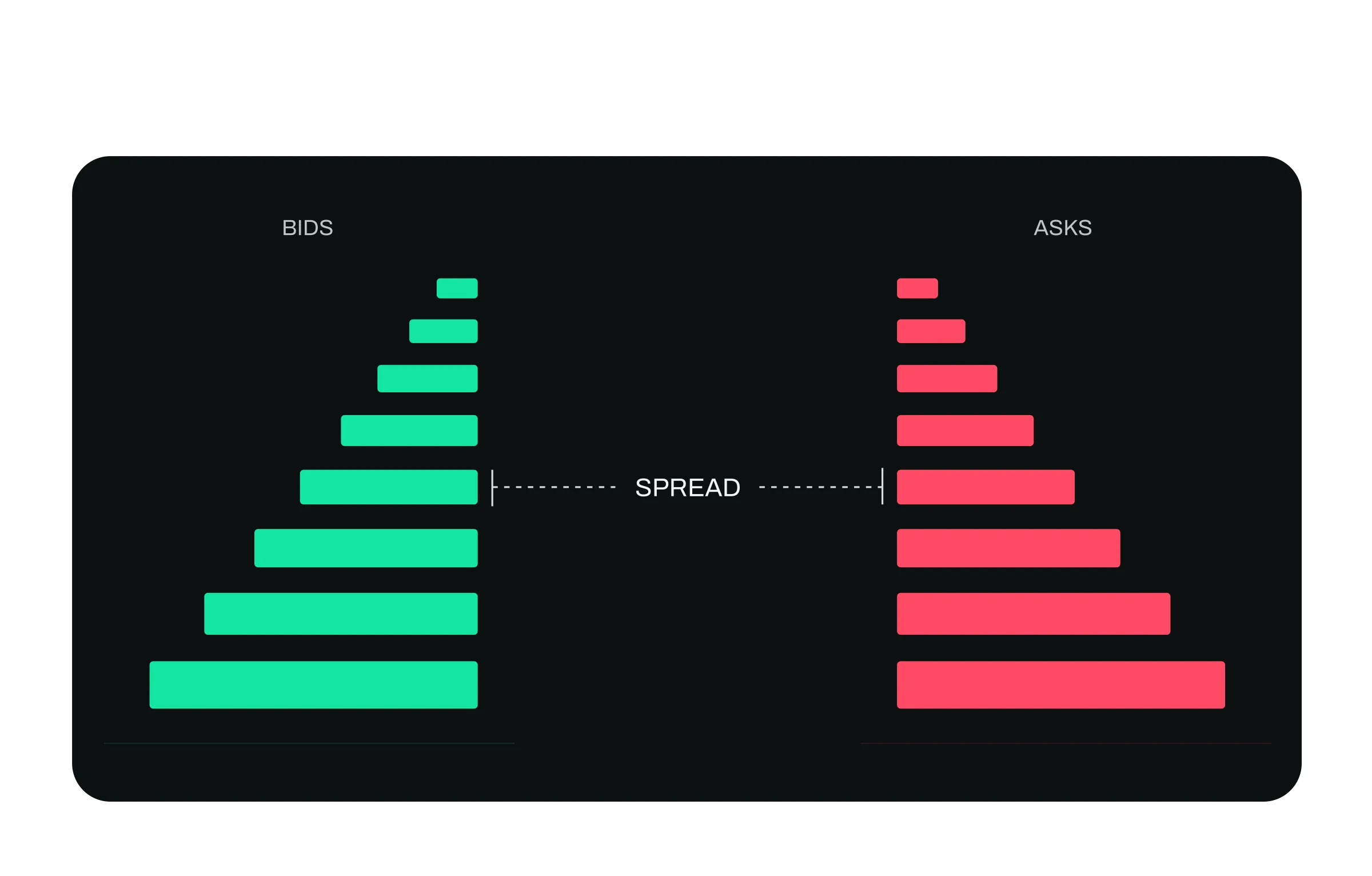 A thin order book with a wide bid-ask spread after a token launch
