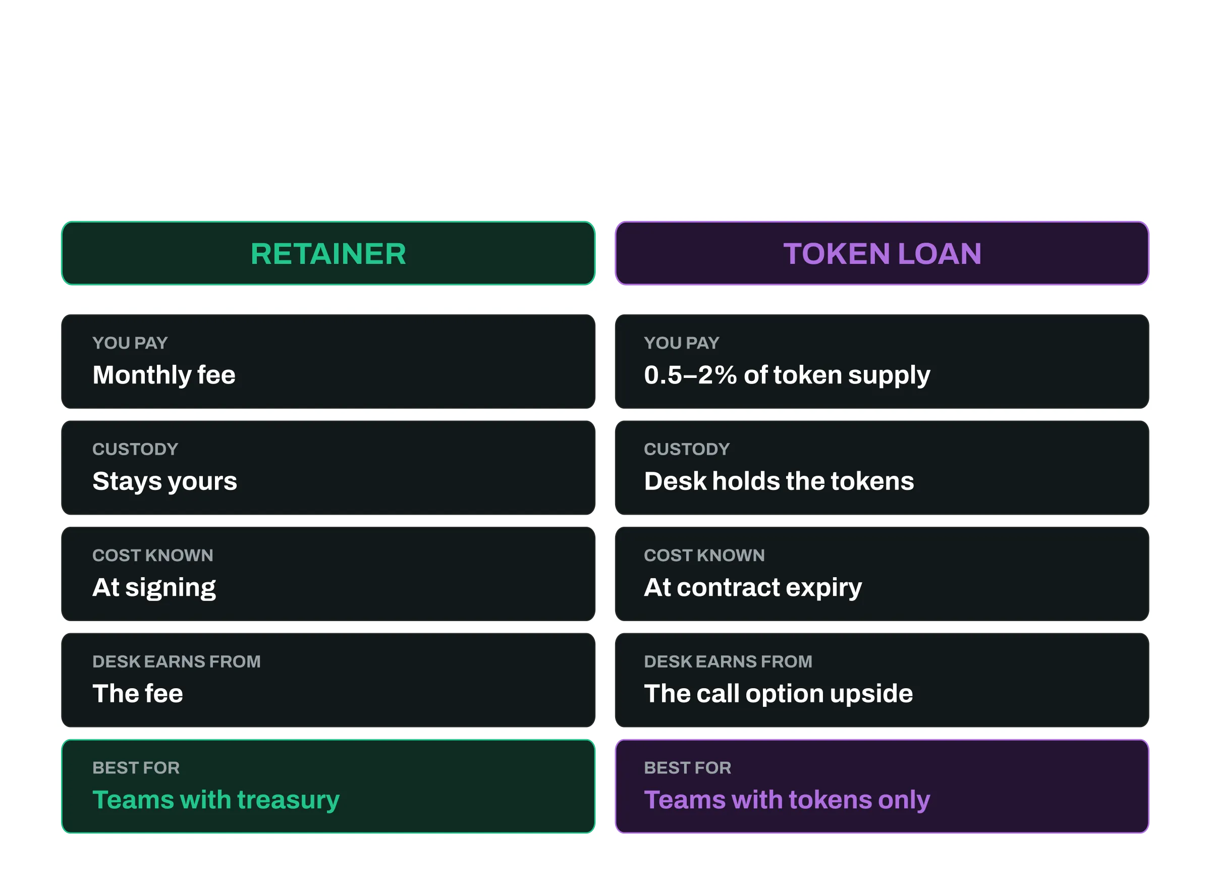 Comparison of retainer and token loan market making models: payment, custody, cost timing, incentives