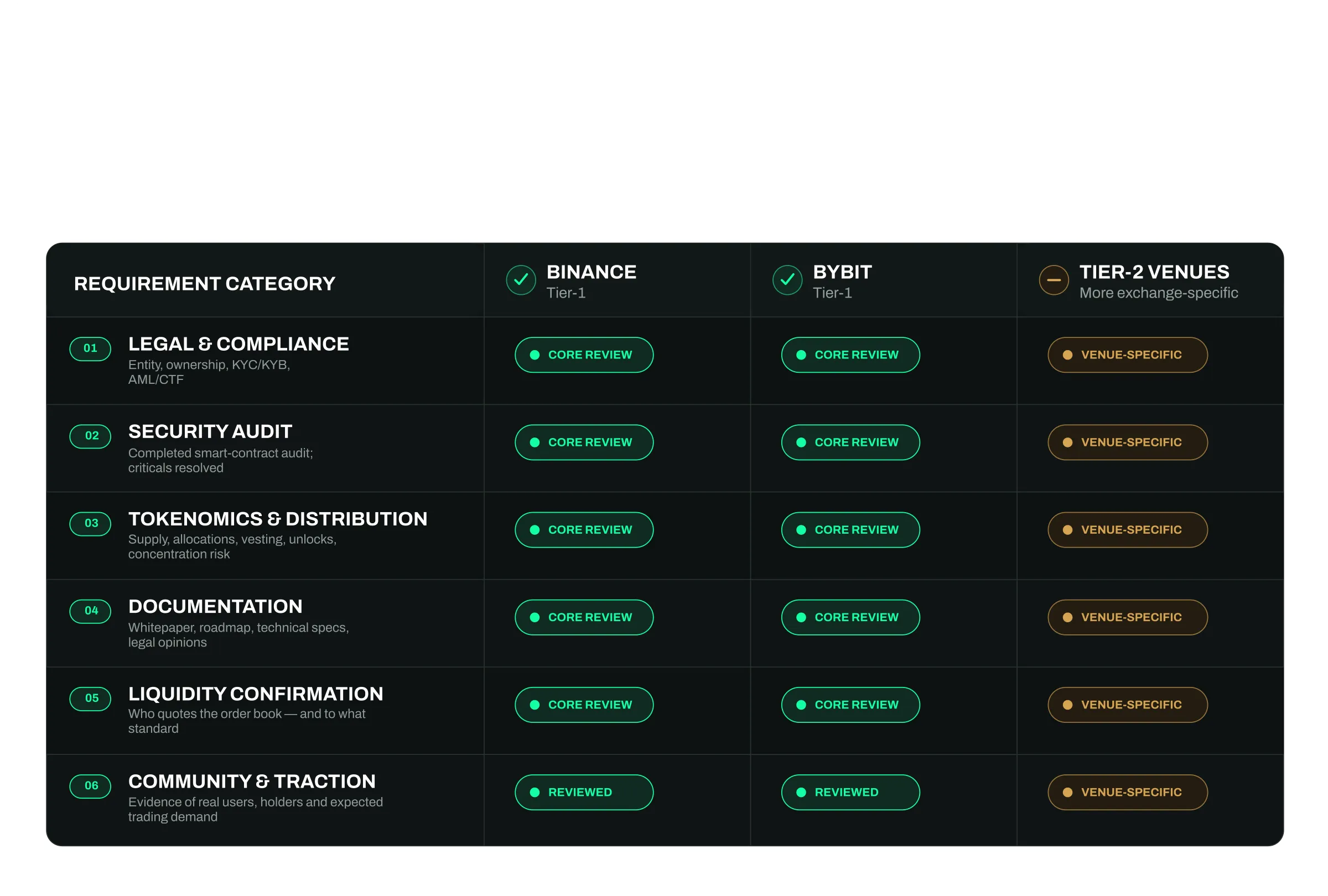 Comparison of listing requirements across tier-1 and tier-2 crypto exchanges
