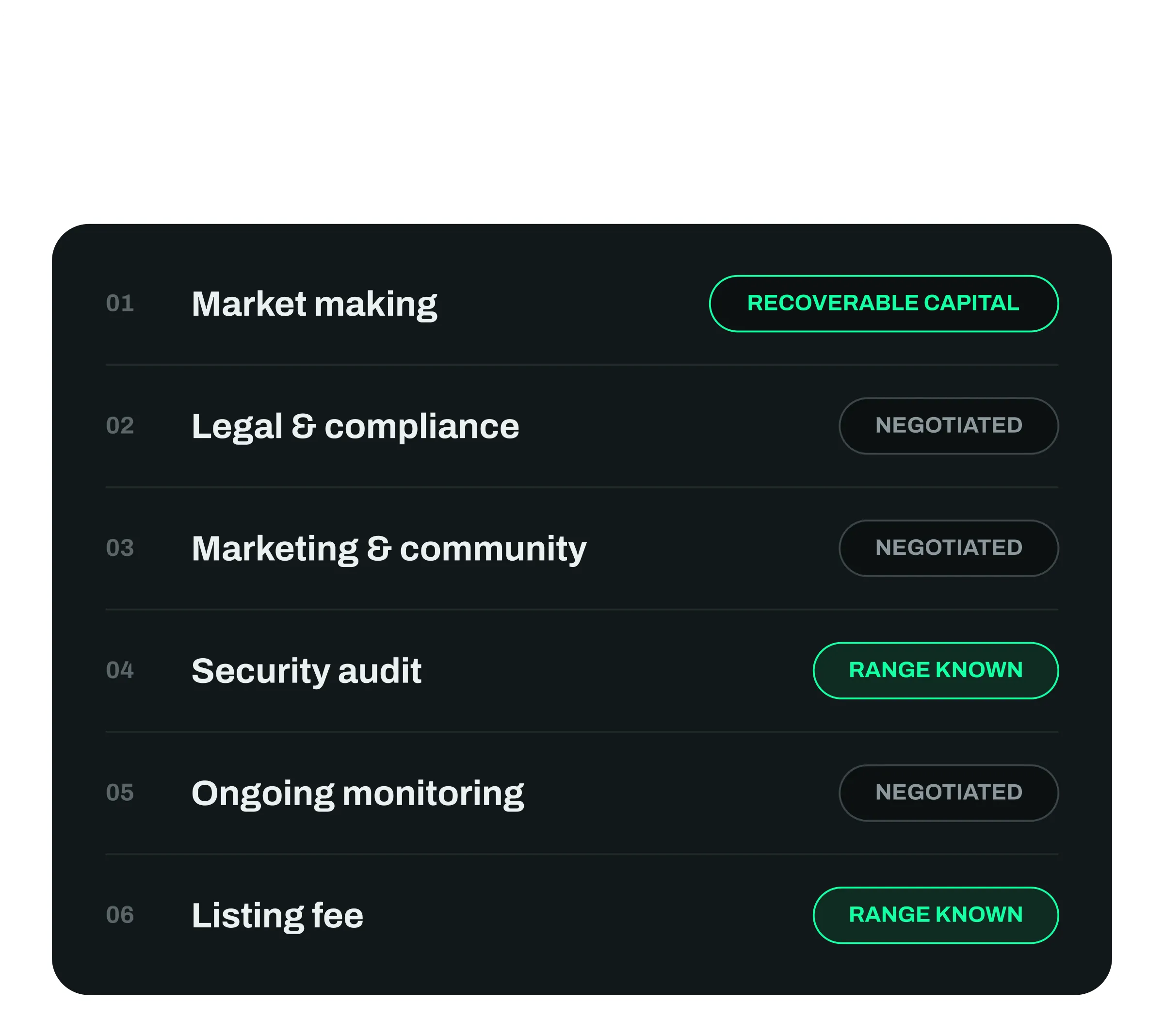 Six token launch budget lines marked by whether the cost is knowable, negotiated or recoverable