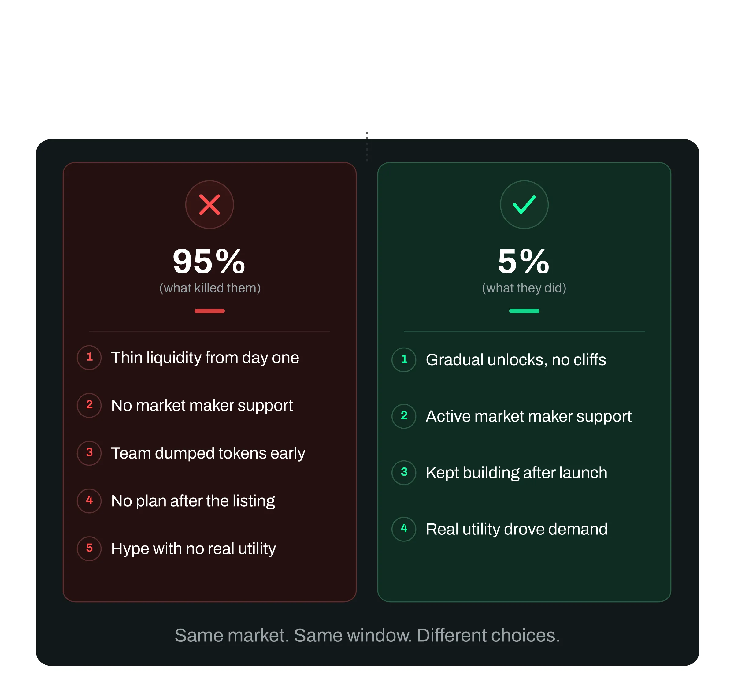Comparison of what failed crypto tokens did versus what surviving tokens did differently
