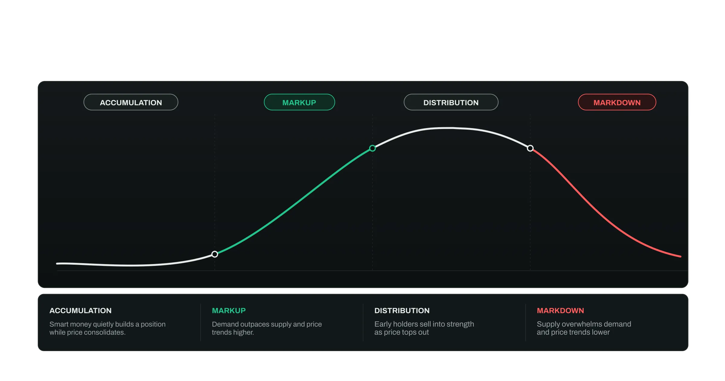 The four-phase crypto cycle curve on a dark background. Accumulation (flat bottom, white) flowing into Markup (rising, green) into Distribution (rounded top, white) into Markdown (falling, red). Clean, minimal, no price numbers. EchoTrade branded.